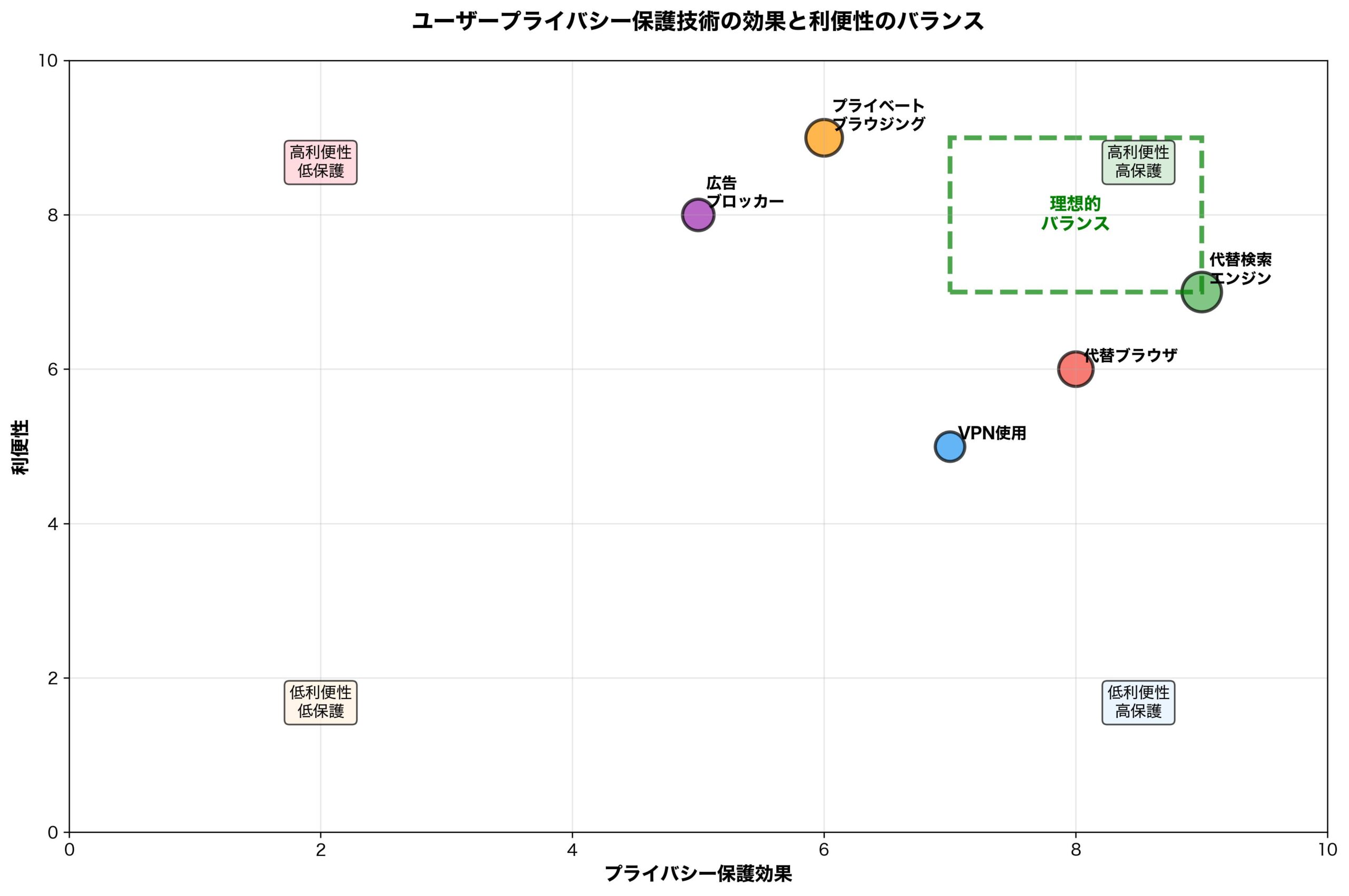 ユーザープライバシー保護技術の選択肢とバランス