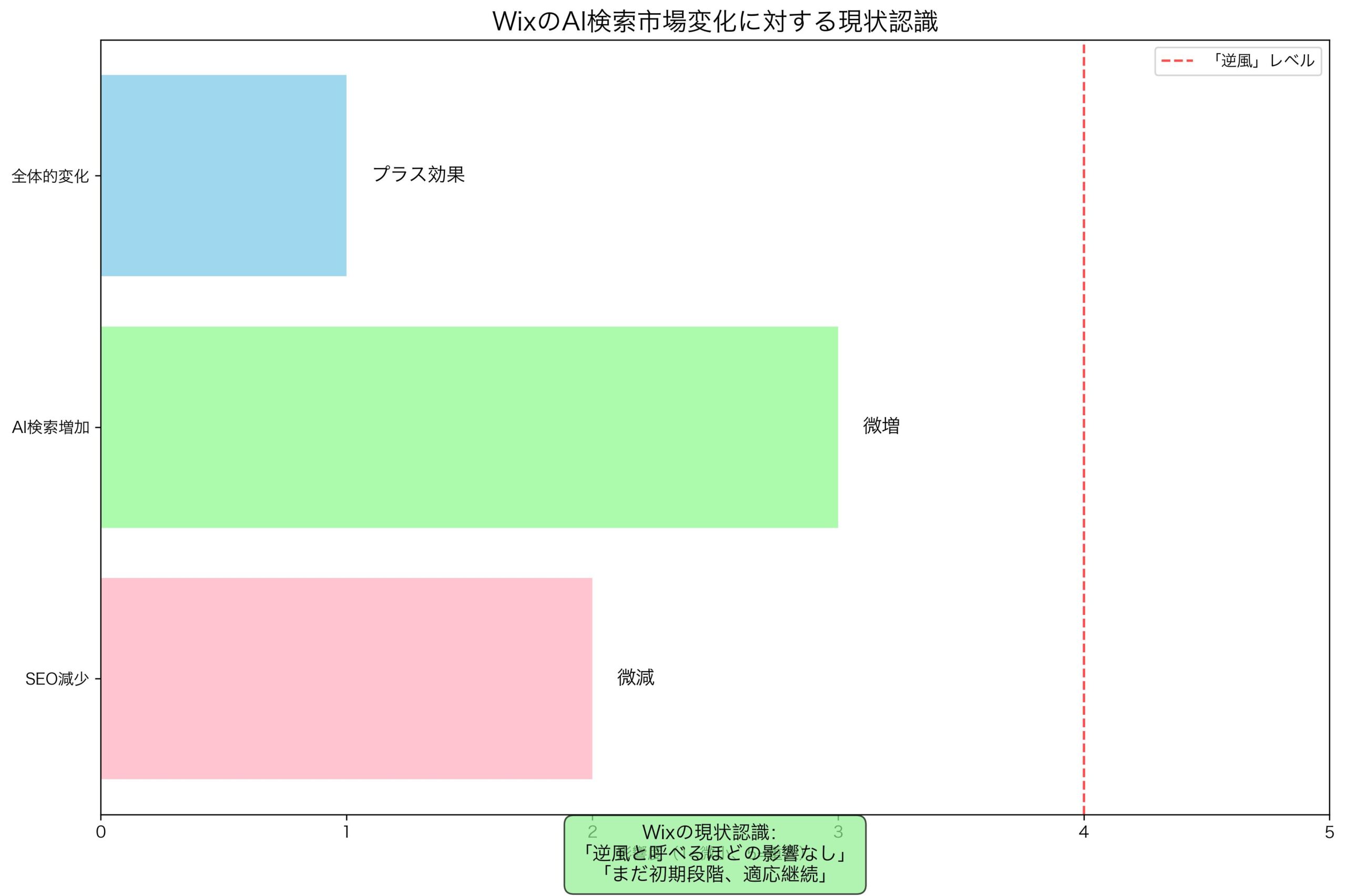WixのAI検索市場変化に対する適応アプローチ