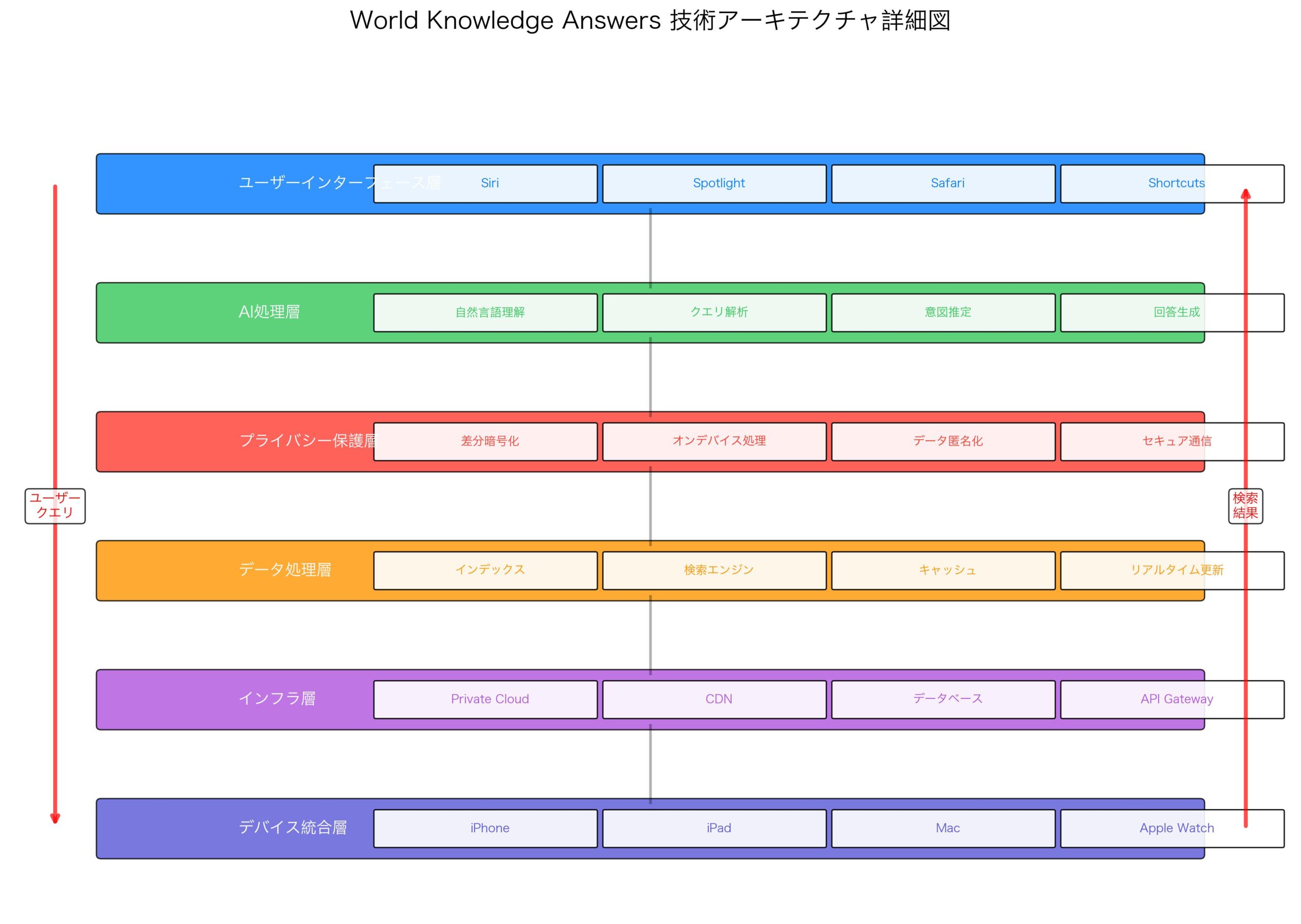World Knowledge Answers技術アーキテクチャ詳細図