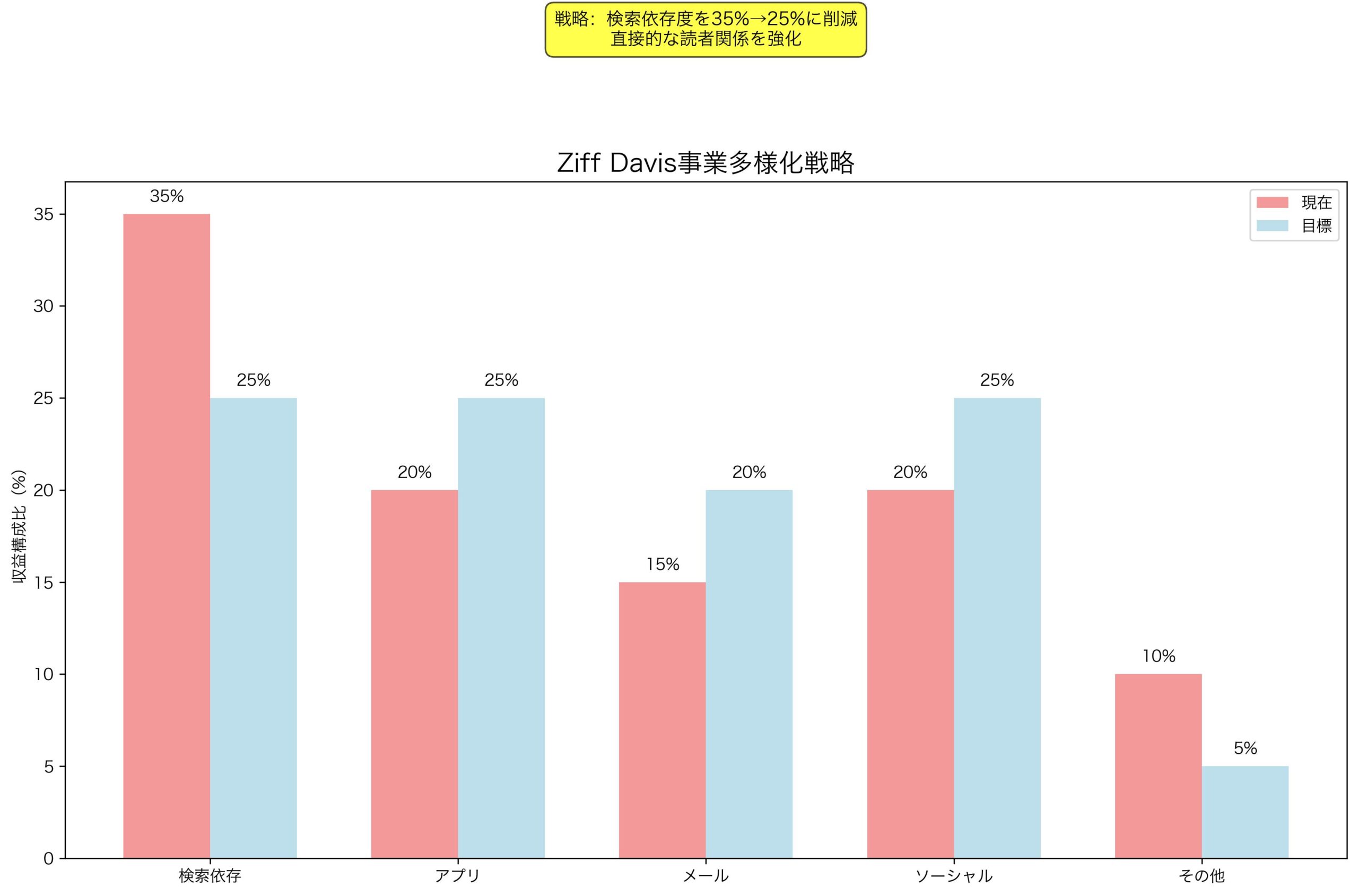 Ziff Davisの事業多様化戦略とプラットフォーム分散アプローチ