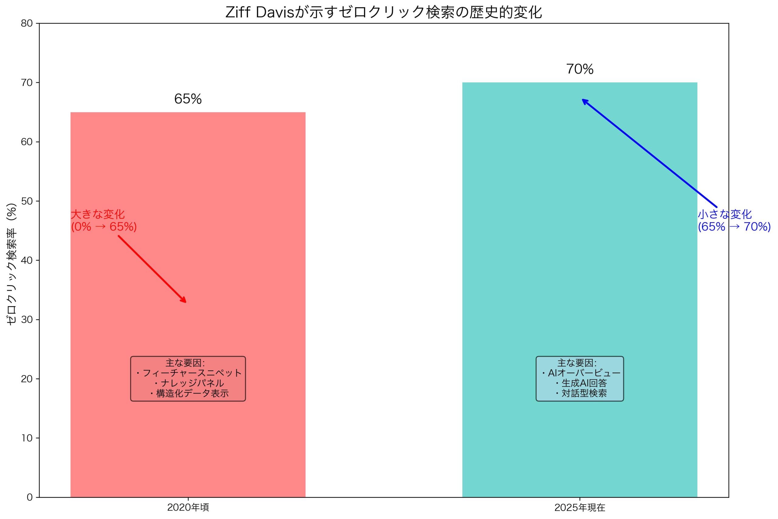 Ziff Davisが示すゼロクリック検索の歴史的変化と現状分析