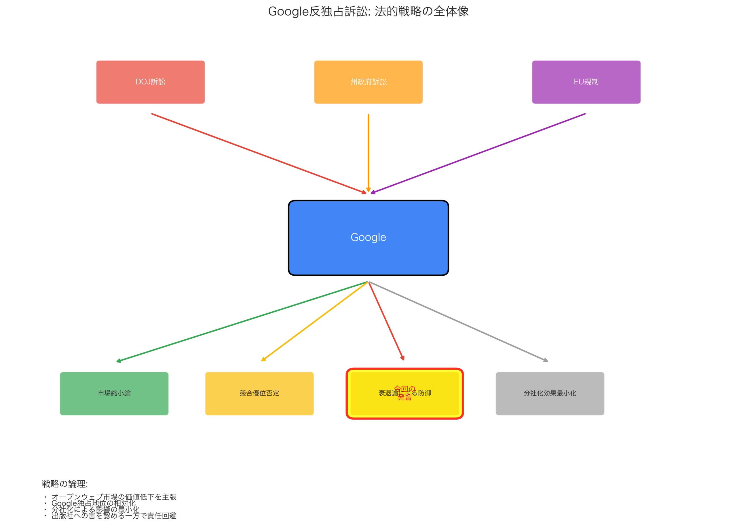 反独占訴訟におけるGoogle法的戦略の文脈