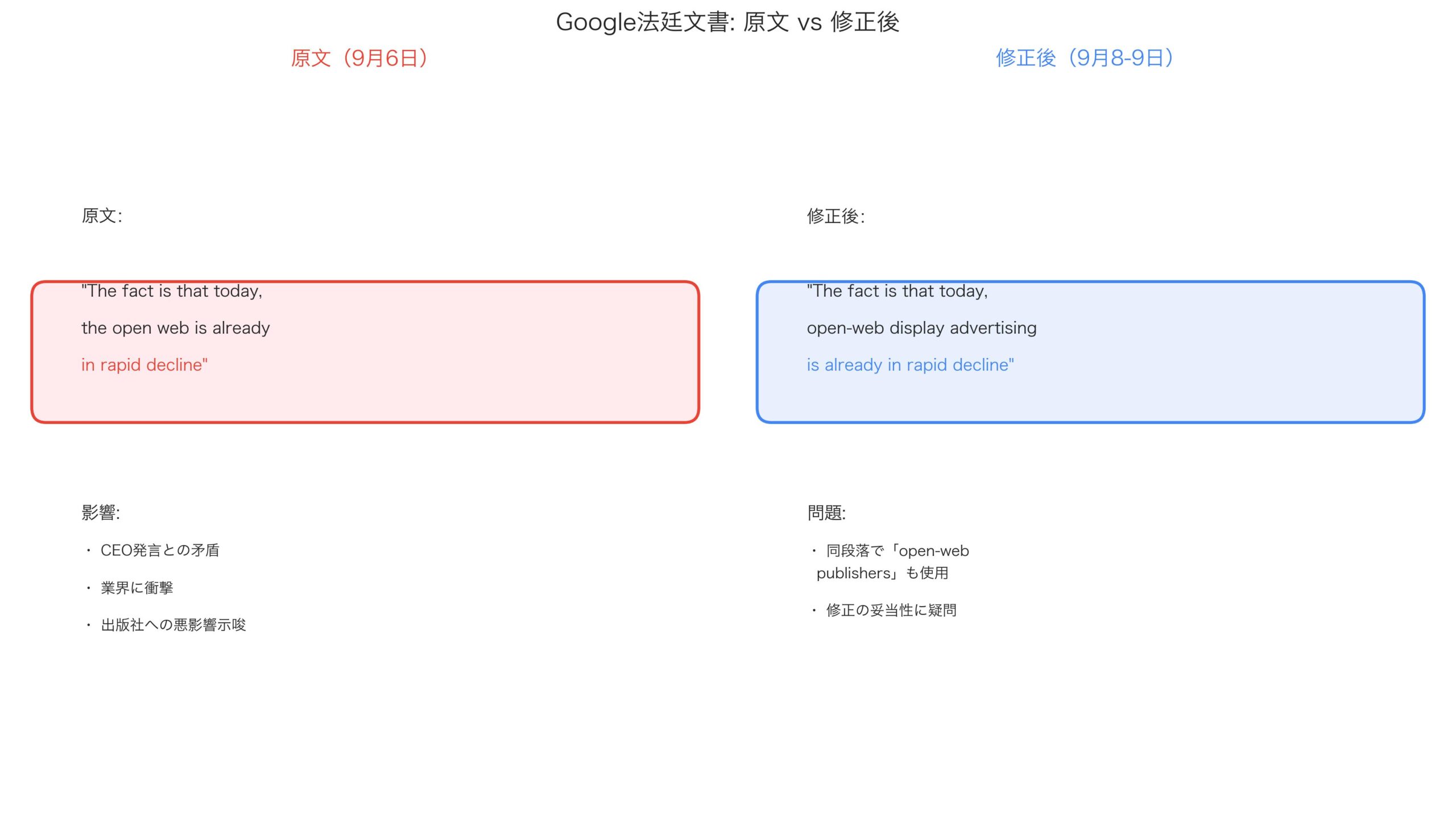 Google法廷文書の原文と修正後の比較図