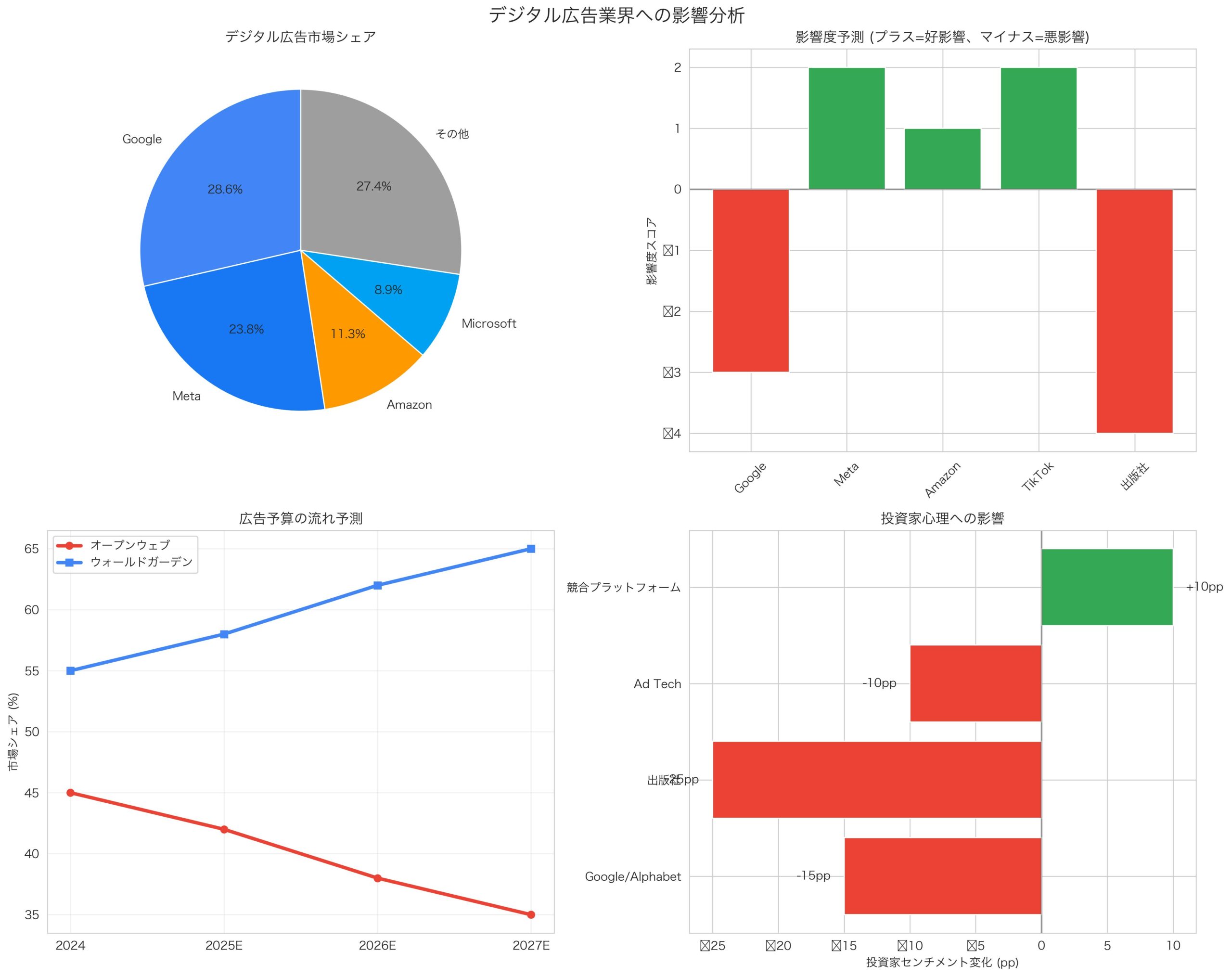 デジタル広告業界への影響マップ