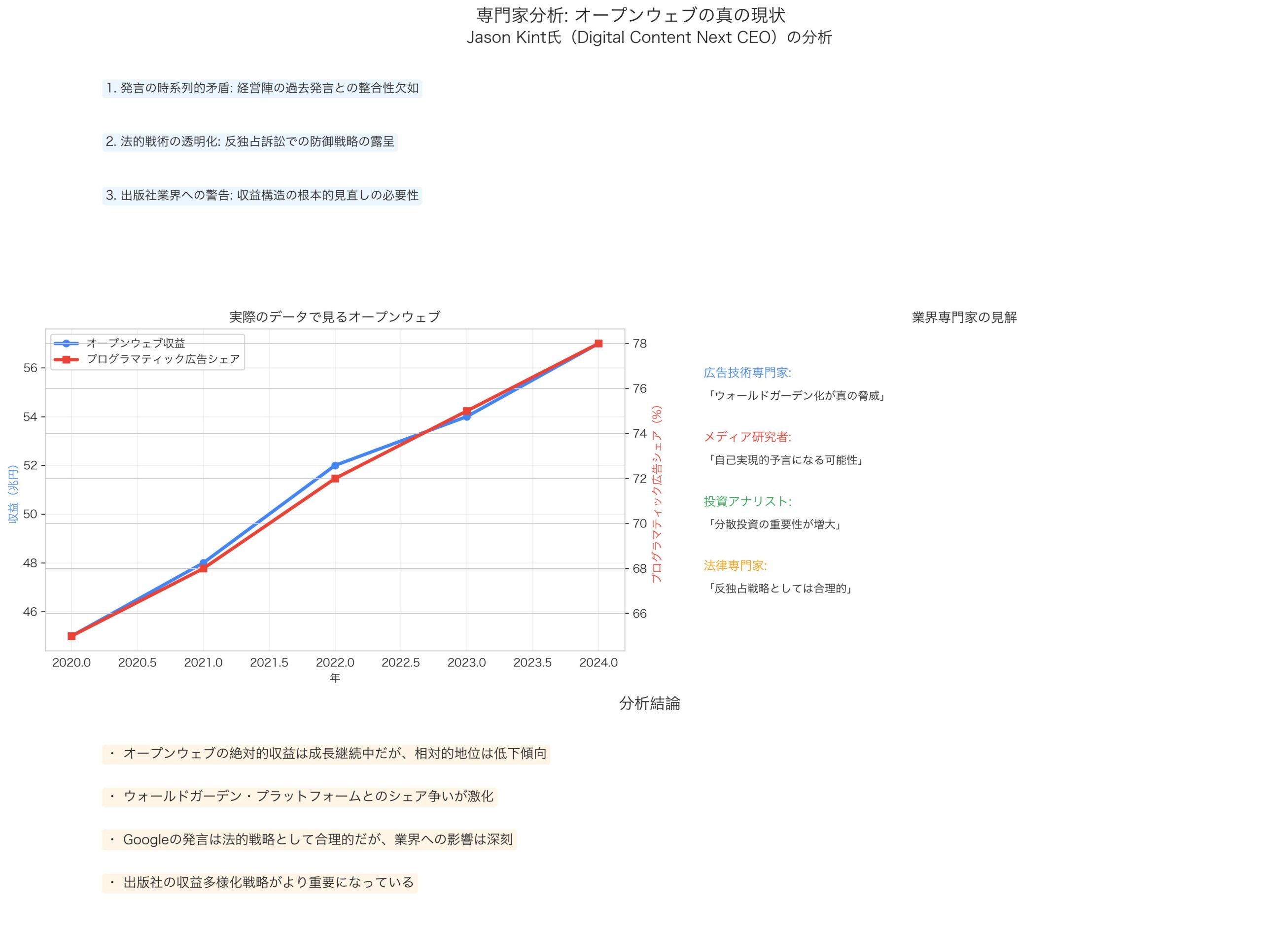 専門家によるオープンウェブ現状分析