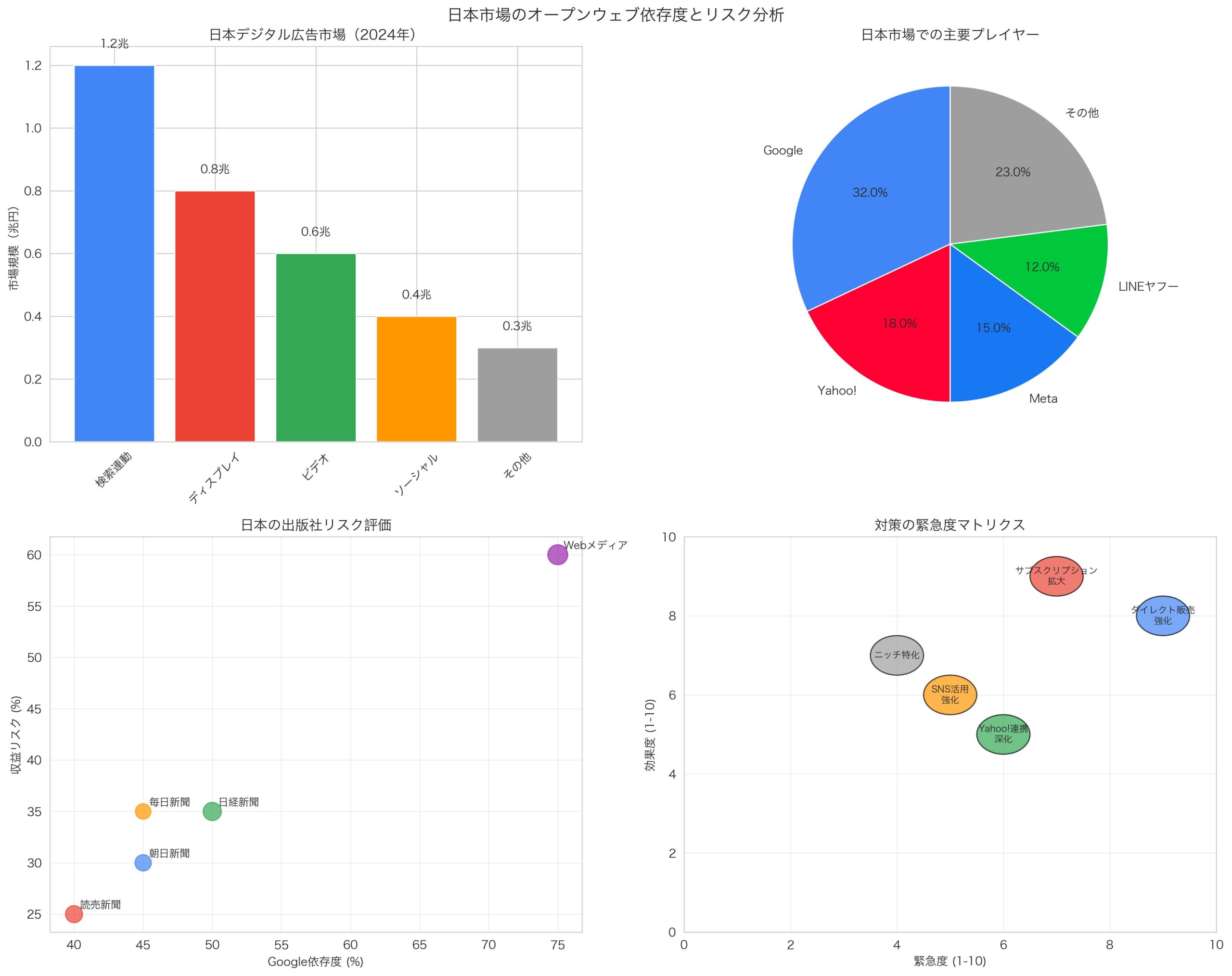 日本市場のオープンウェブ依存度分析