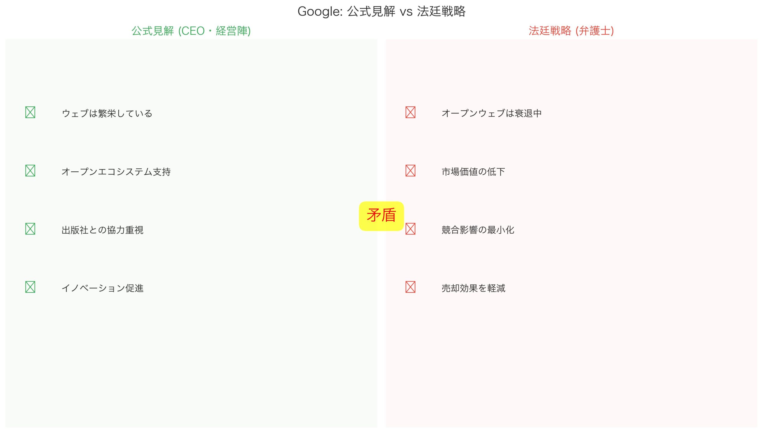 Google公式発言と法廷文書の矛盾を表す比較図