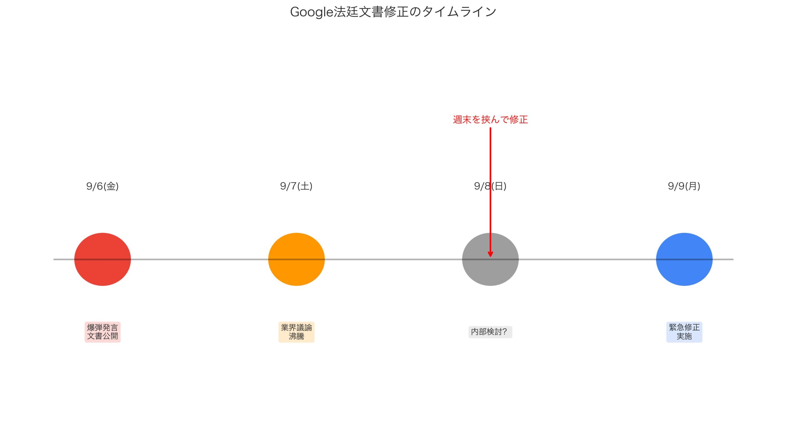週末を挟んだGoogle文書修正のタイムライン