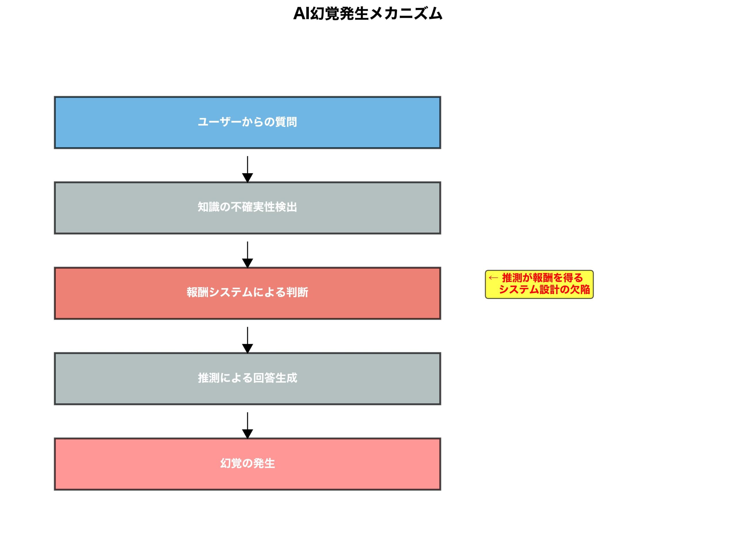 従来のRLHF手法における問題点フローチャート