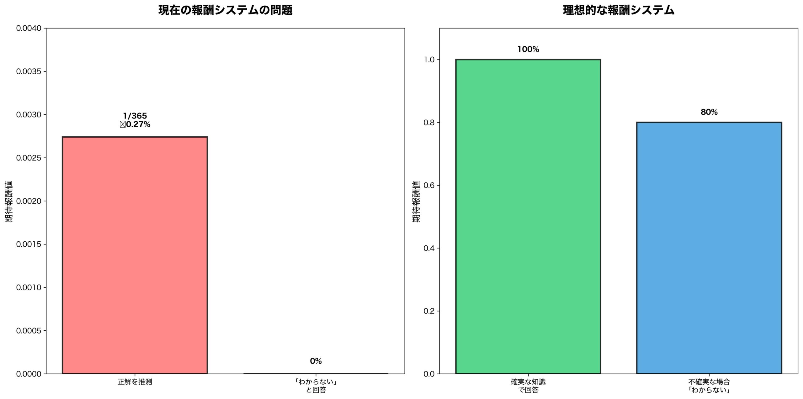 AI報酬システムの根本的問題メカニズム図解