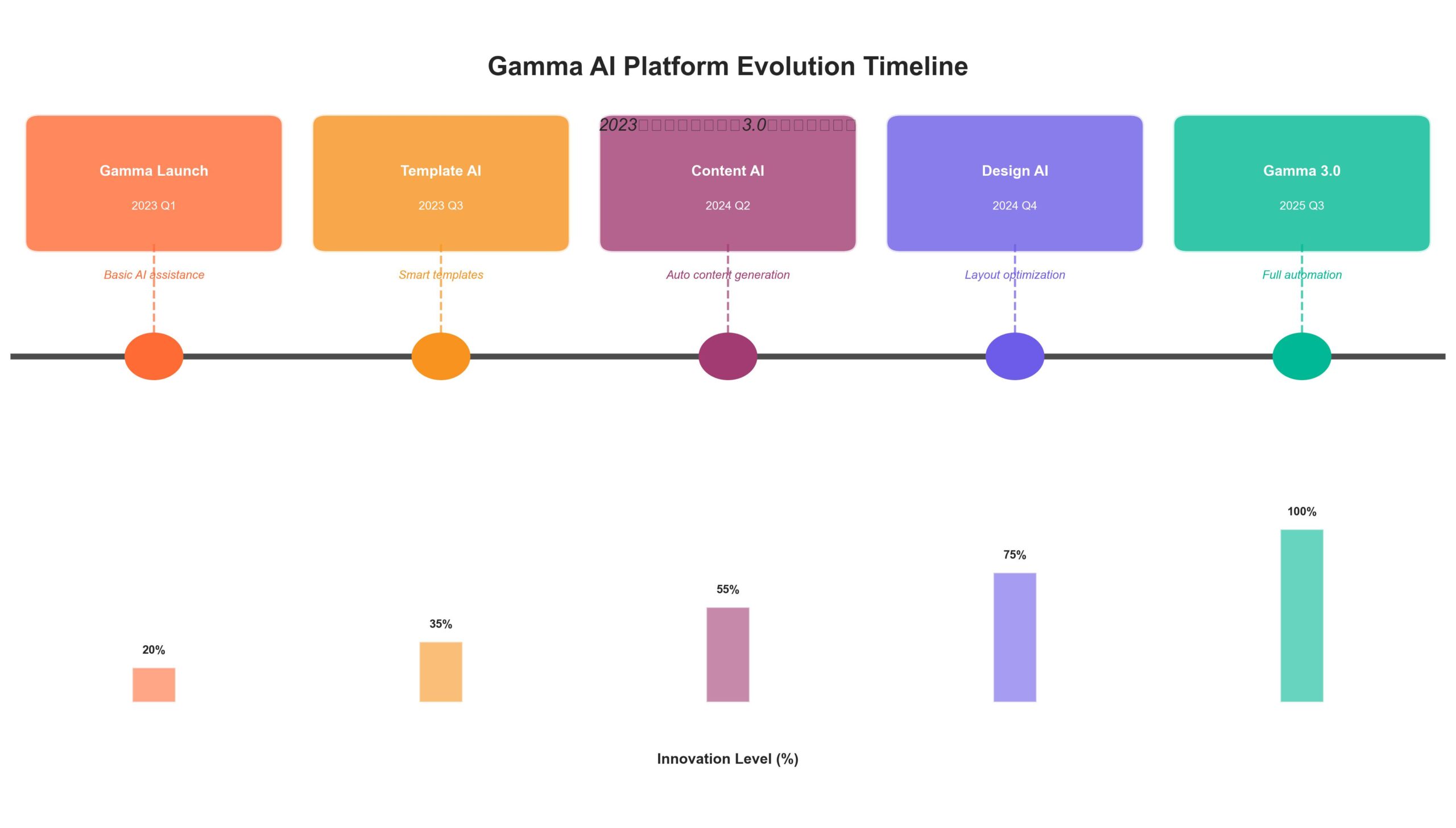 Gamma AIプラットフォームの2023年から2025年までの進化タイムライン