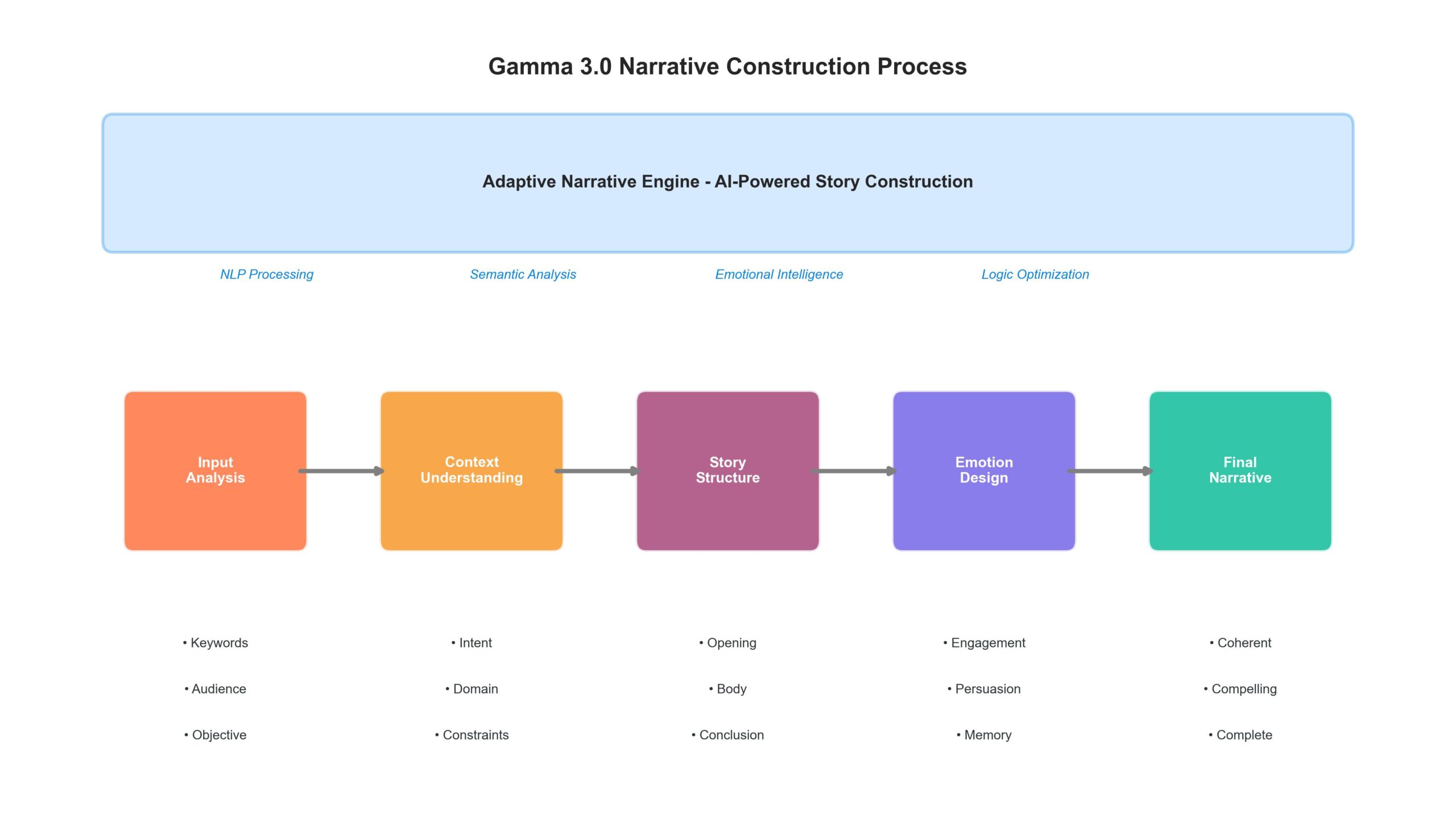 Gamma 3.0のアダプティブナラティブエンジンによるストーリー構築プロセス