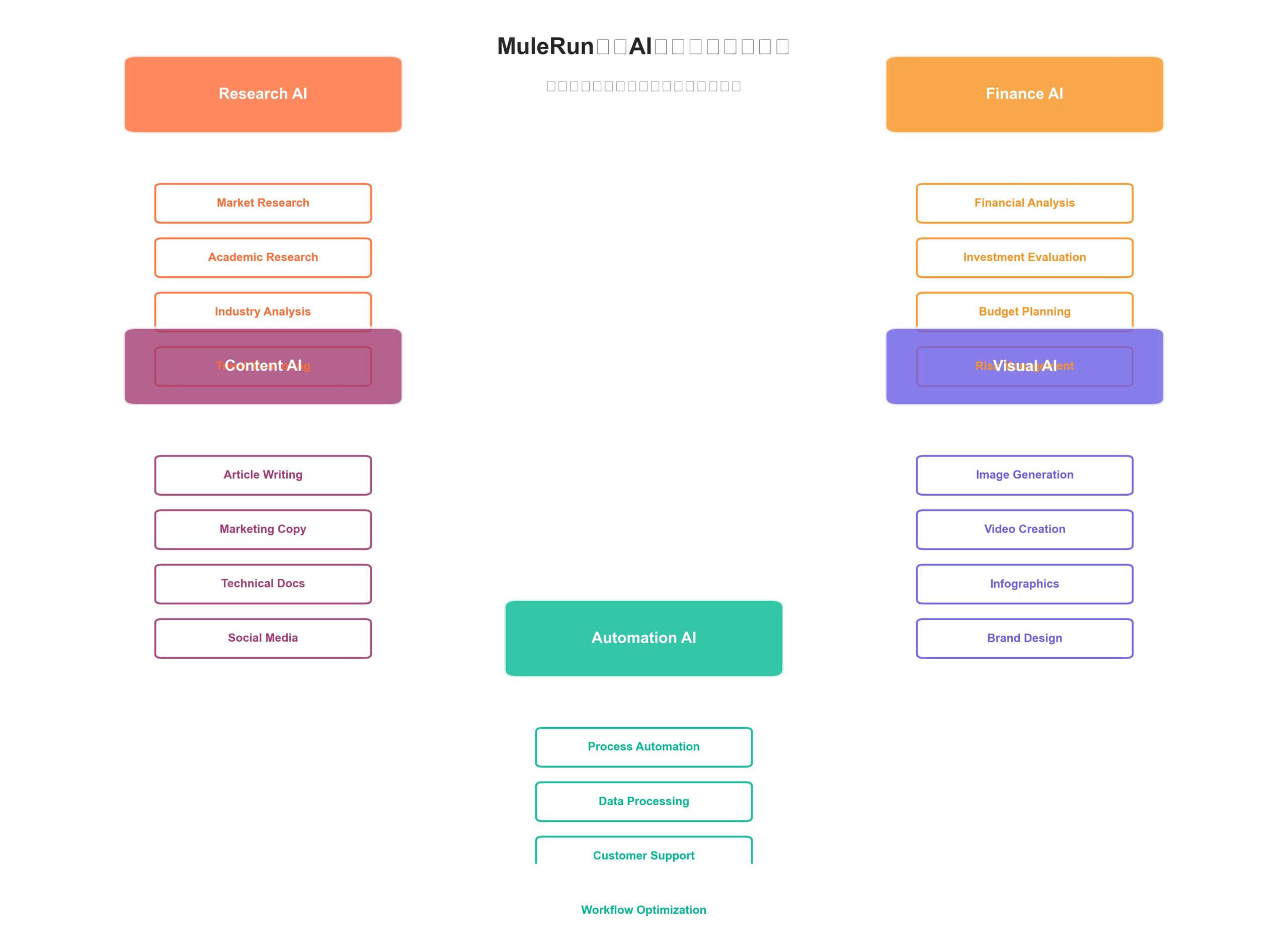 MuleRunで利用可能な専門AIエージェントのカテゴリ分類