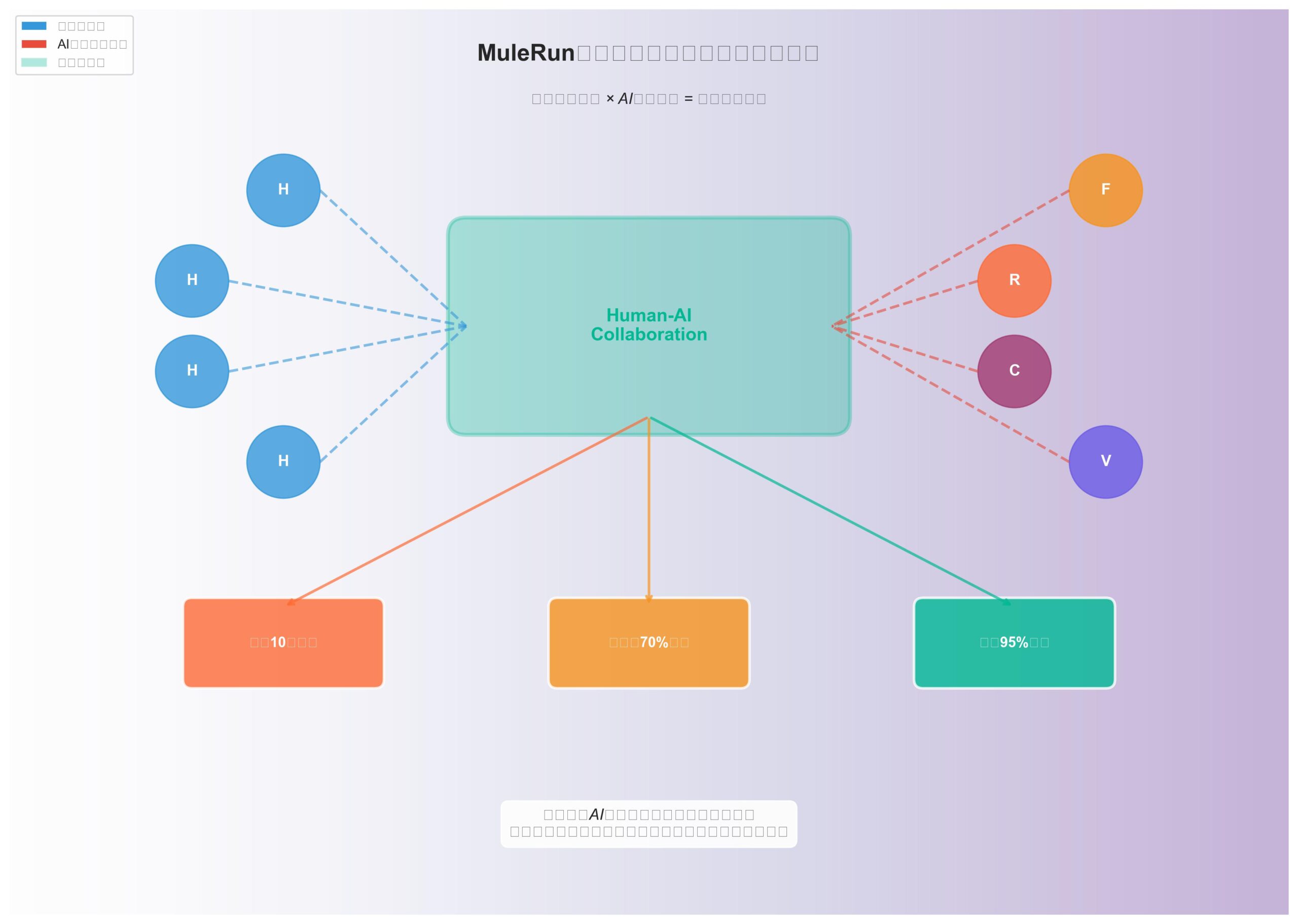 MuleRunが実現する人間とAIの協調による次世代ビジネス環境