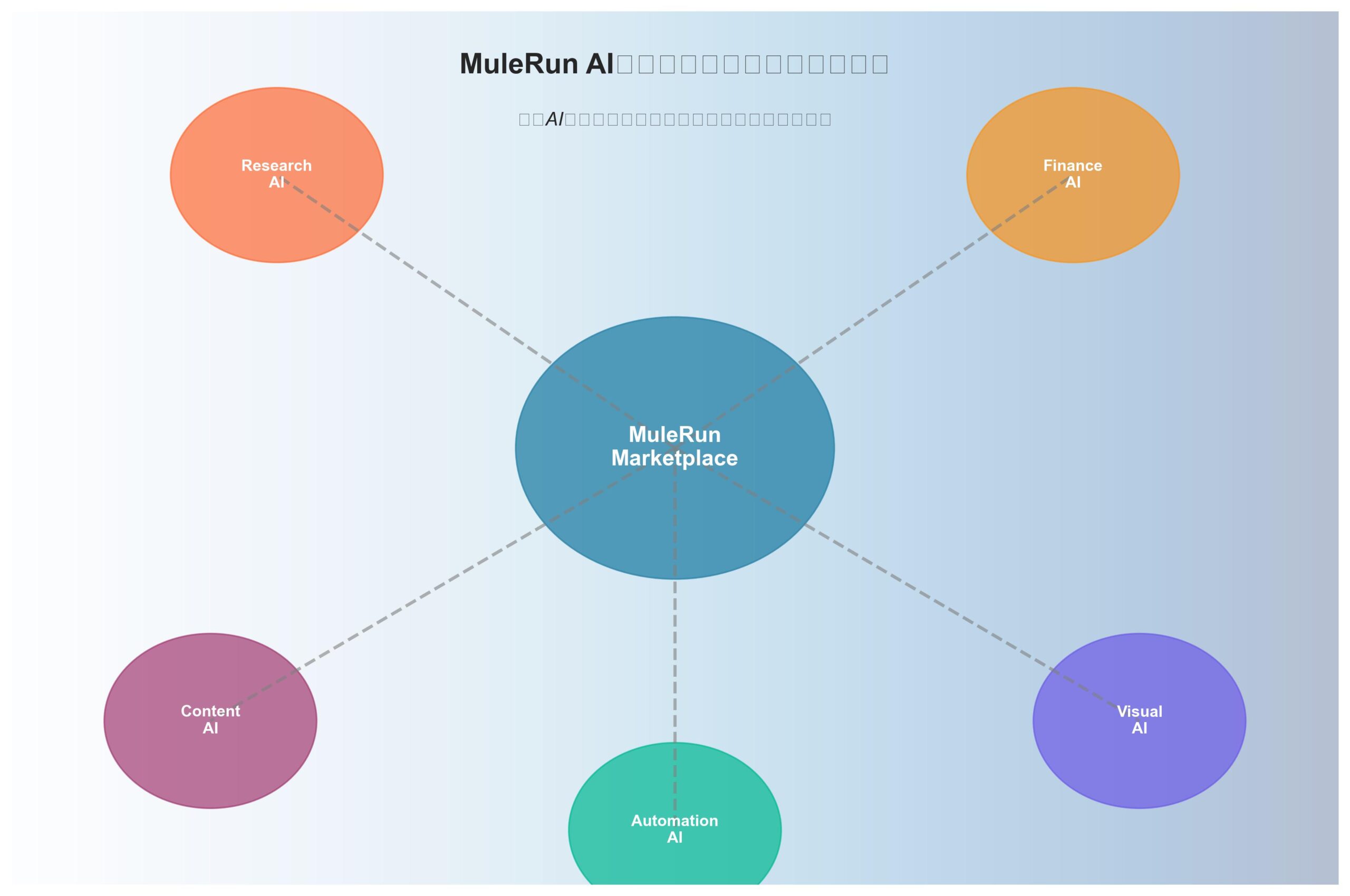 MuleRunプラットフォームの概要と専門AIエージェントの配置
