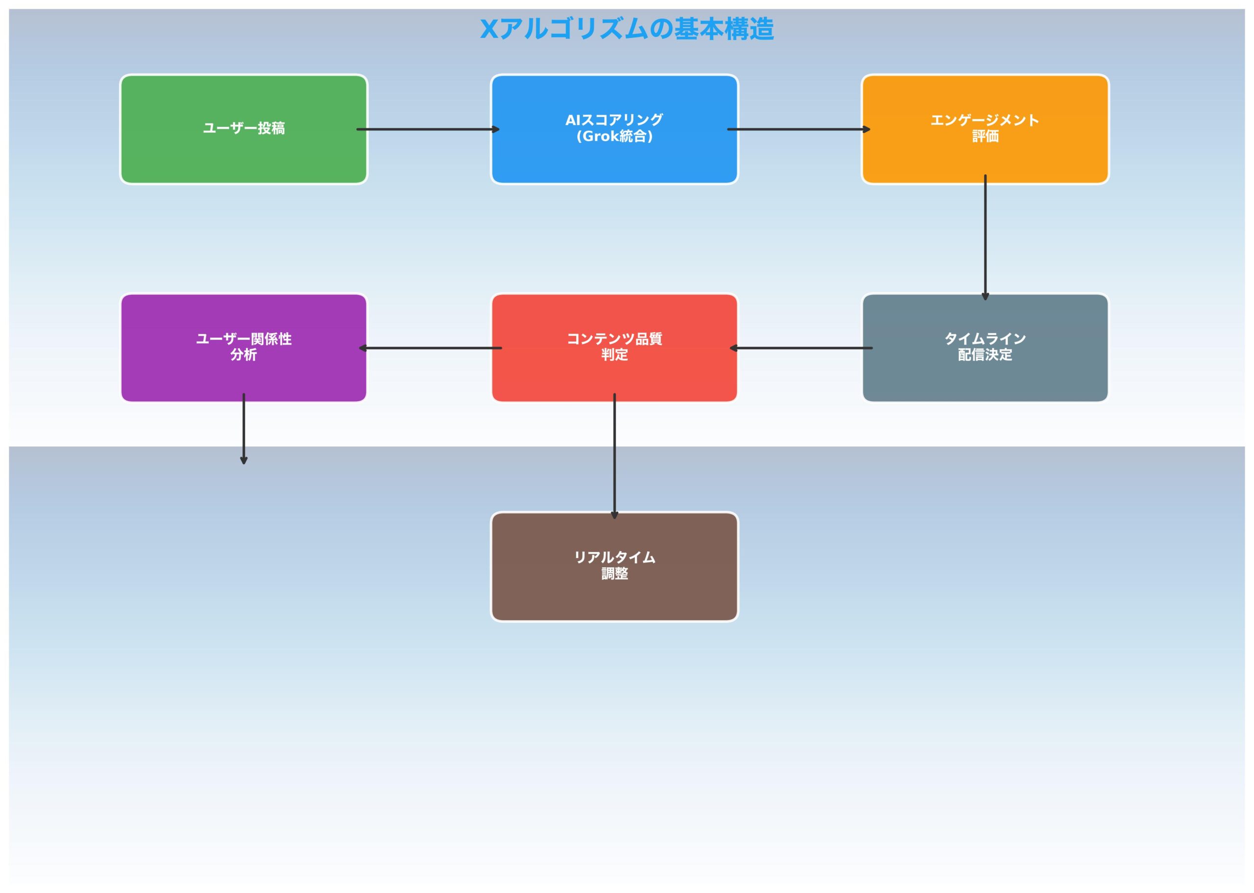 Xアルゴリズムの基本構造フローチャート