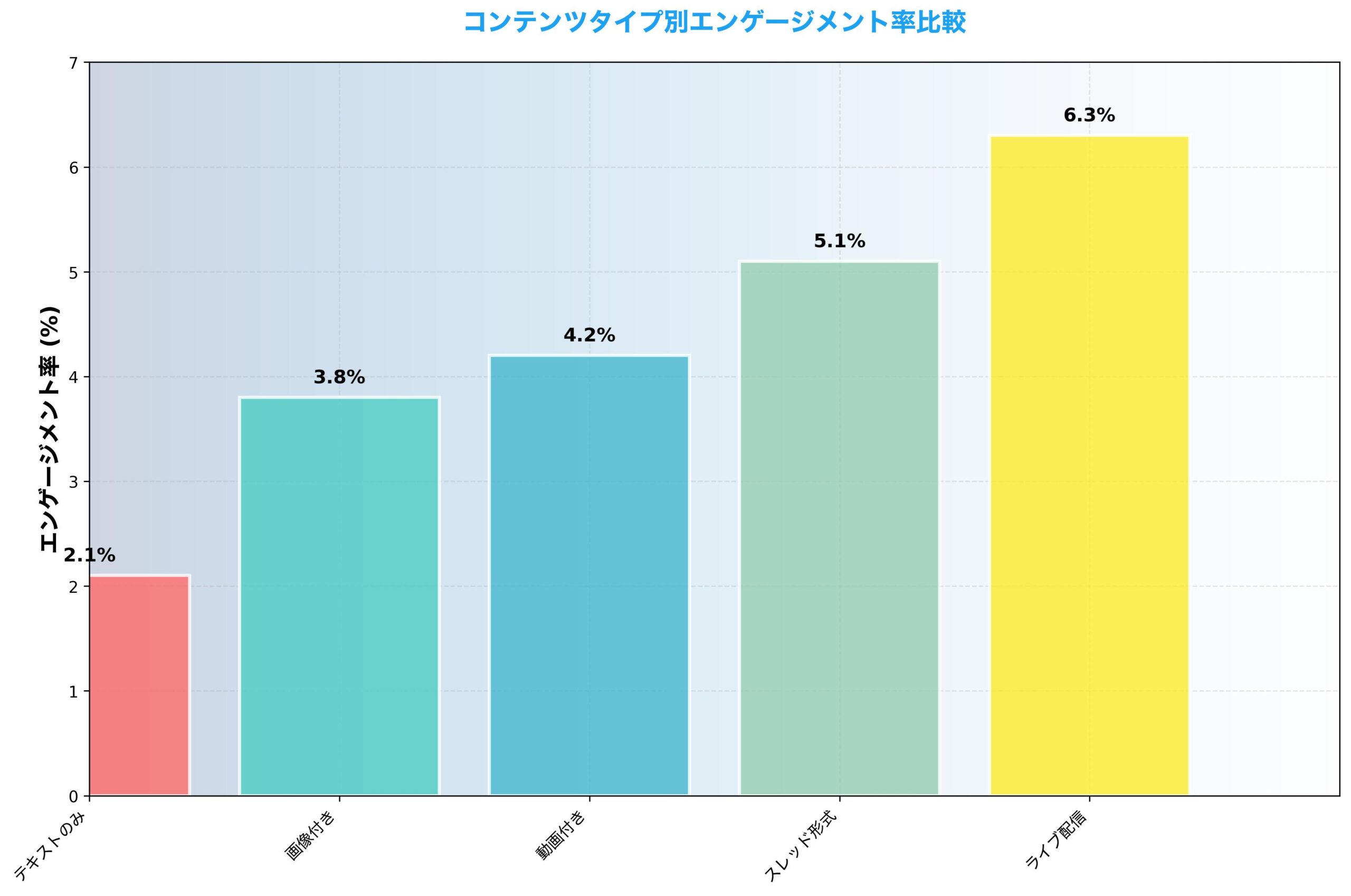 コンテンツタイプ別エンゲージメント率比較