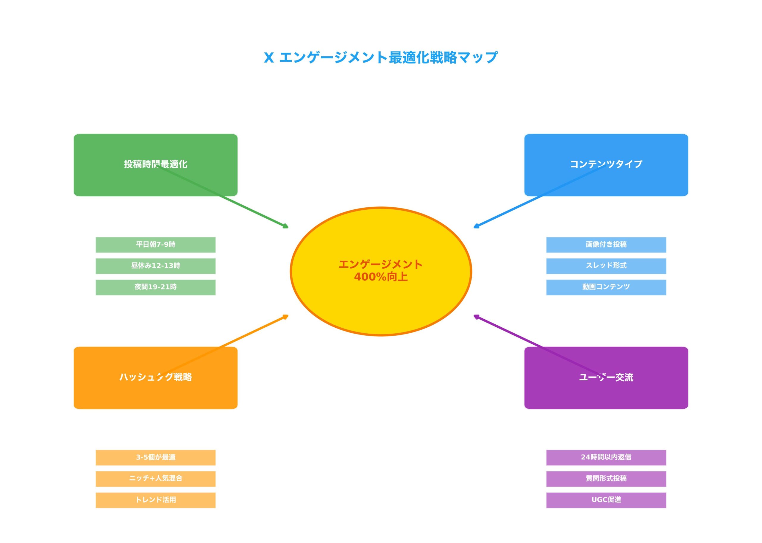 エンゲージメント最適化戦略マップ