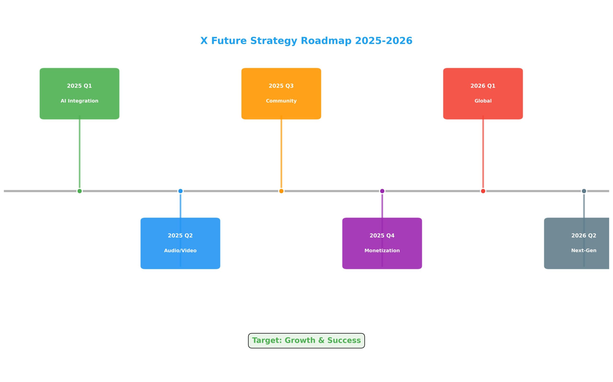X将来戦略ロードマップ 2025年以降