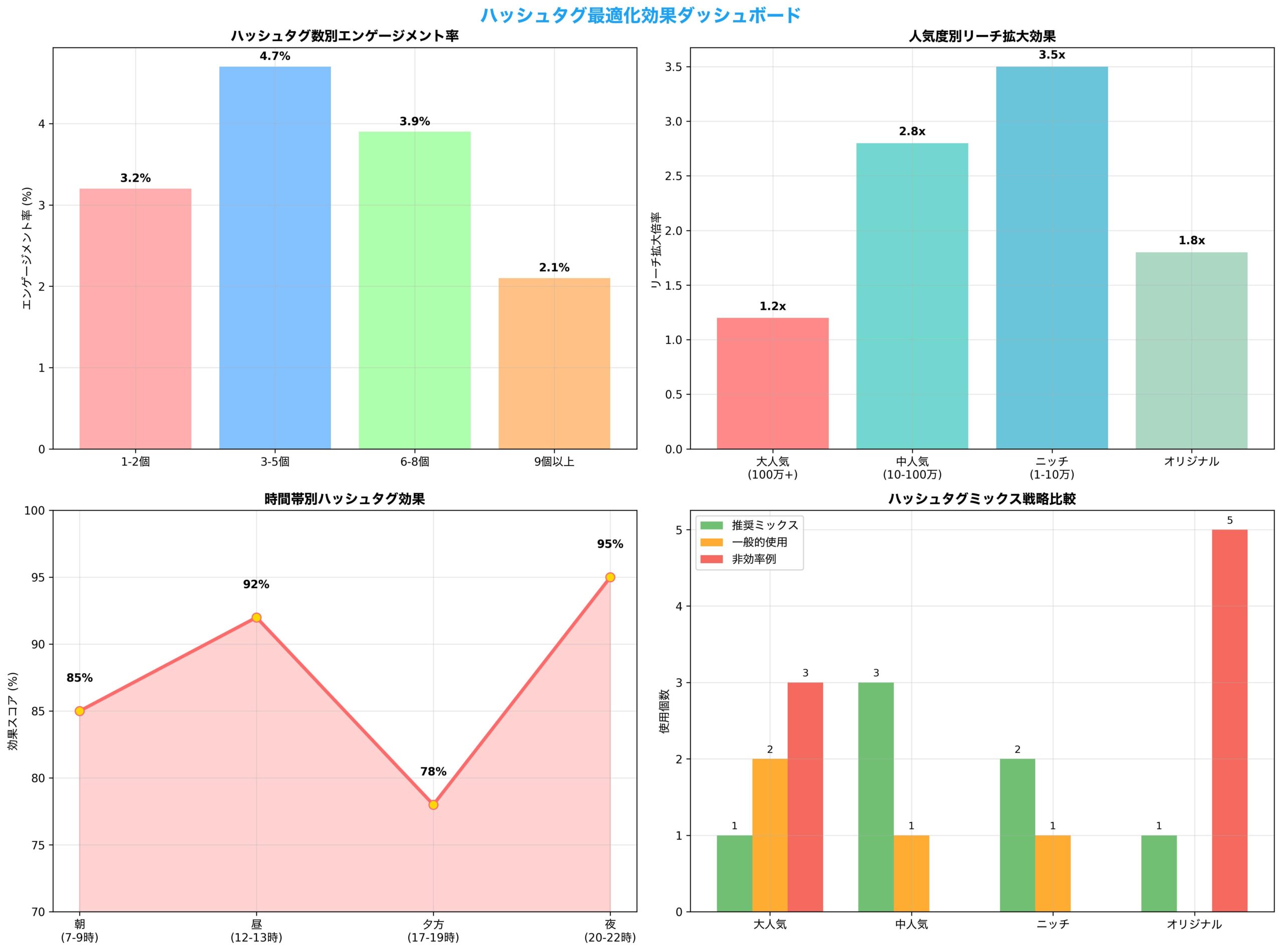 ハッシュタグ最適化効果ダッシュボード