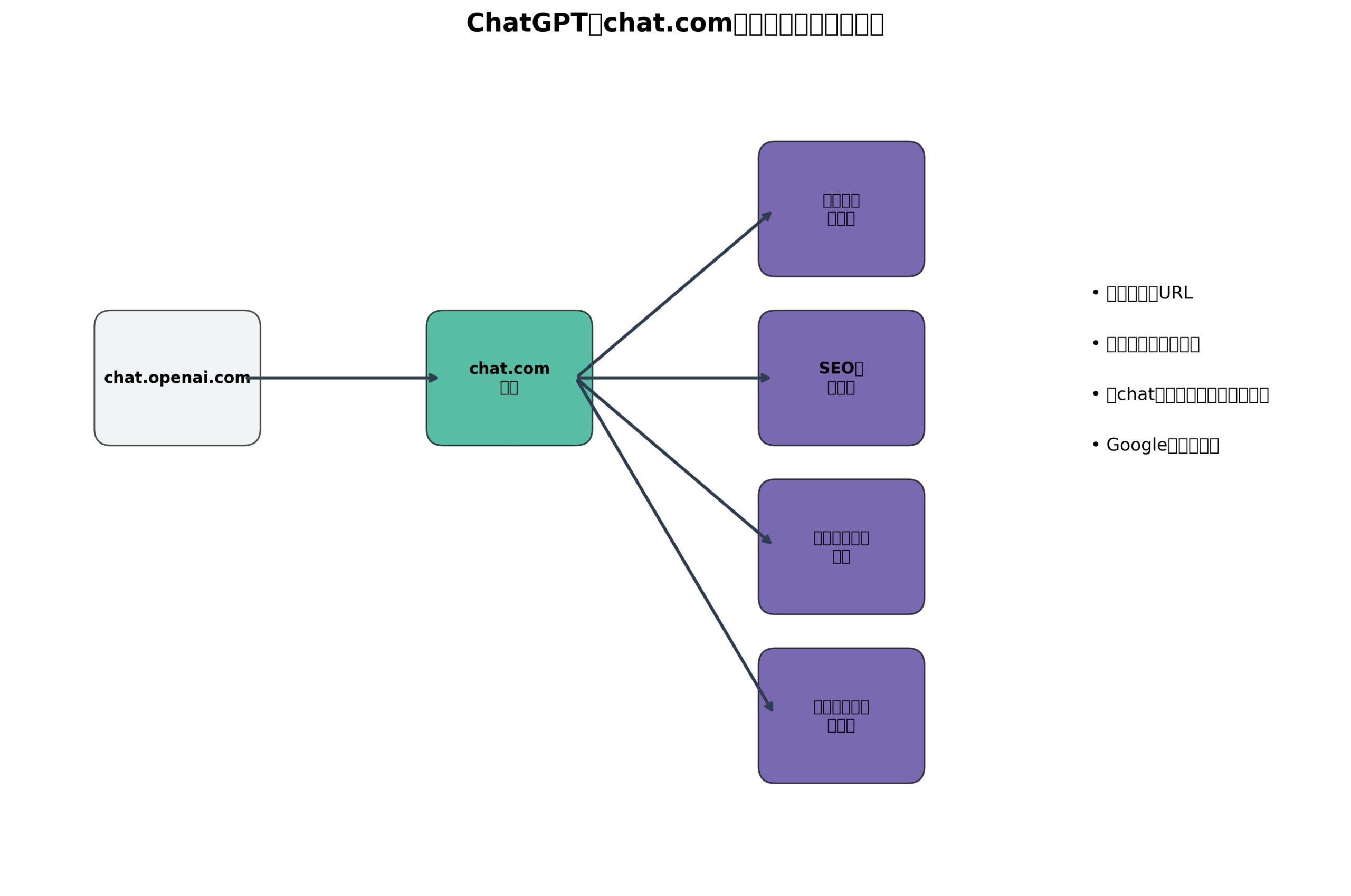 ChatGPTのchat.comドメイン移行戦略分析
