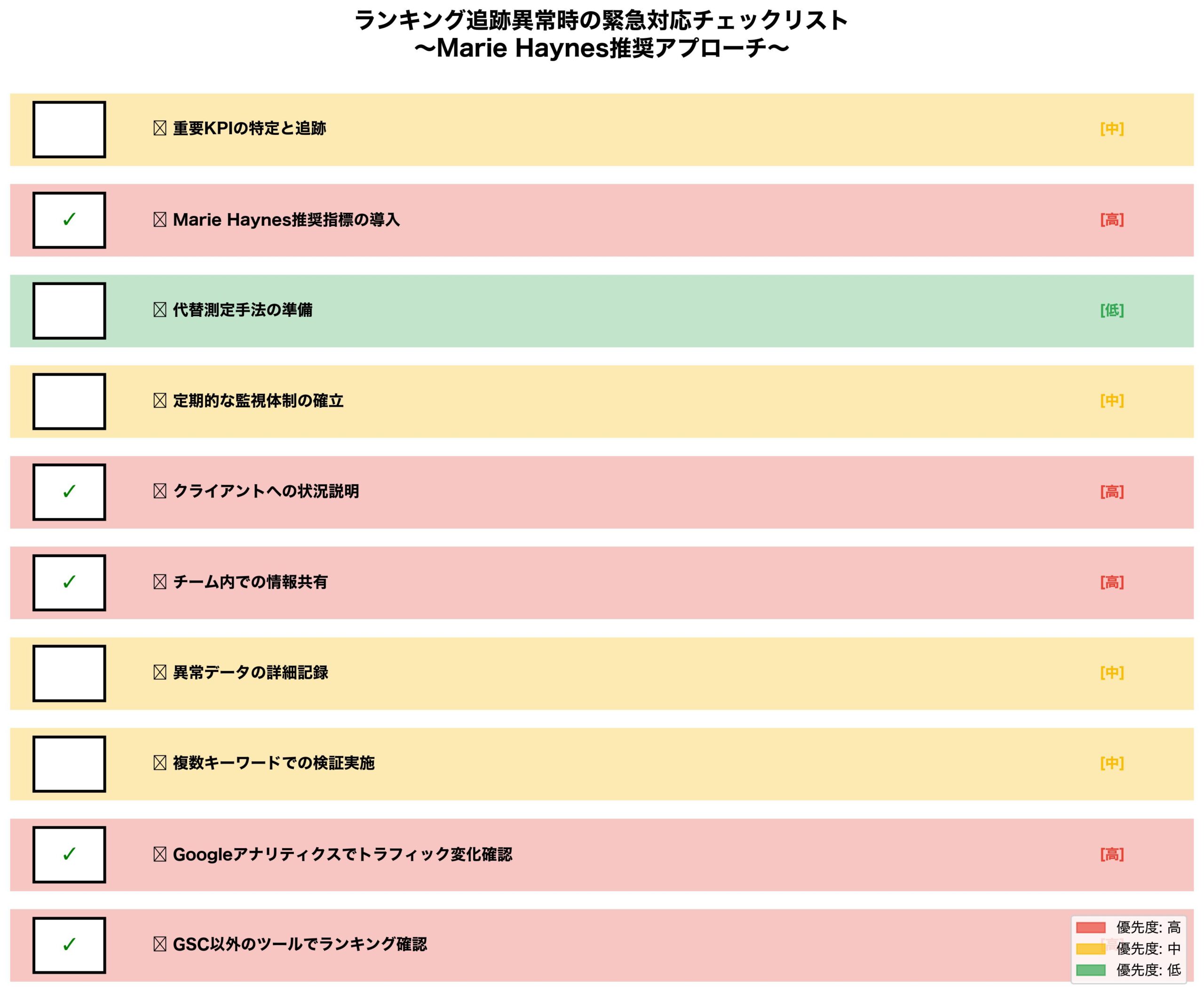 ランキング追跡異常への緊急対応チェックリスト