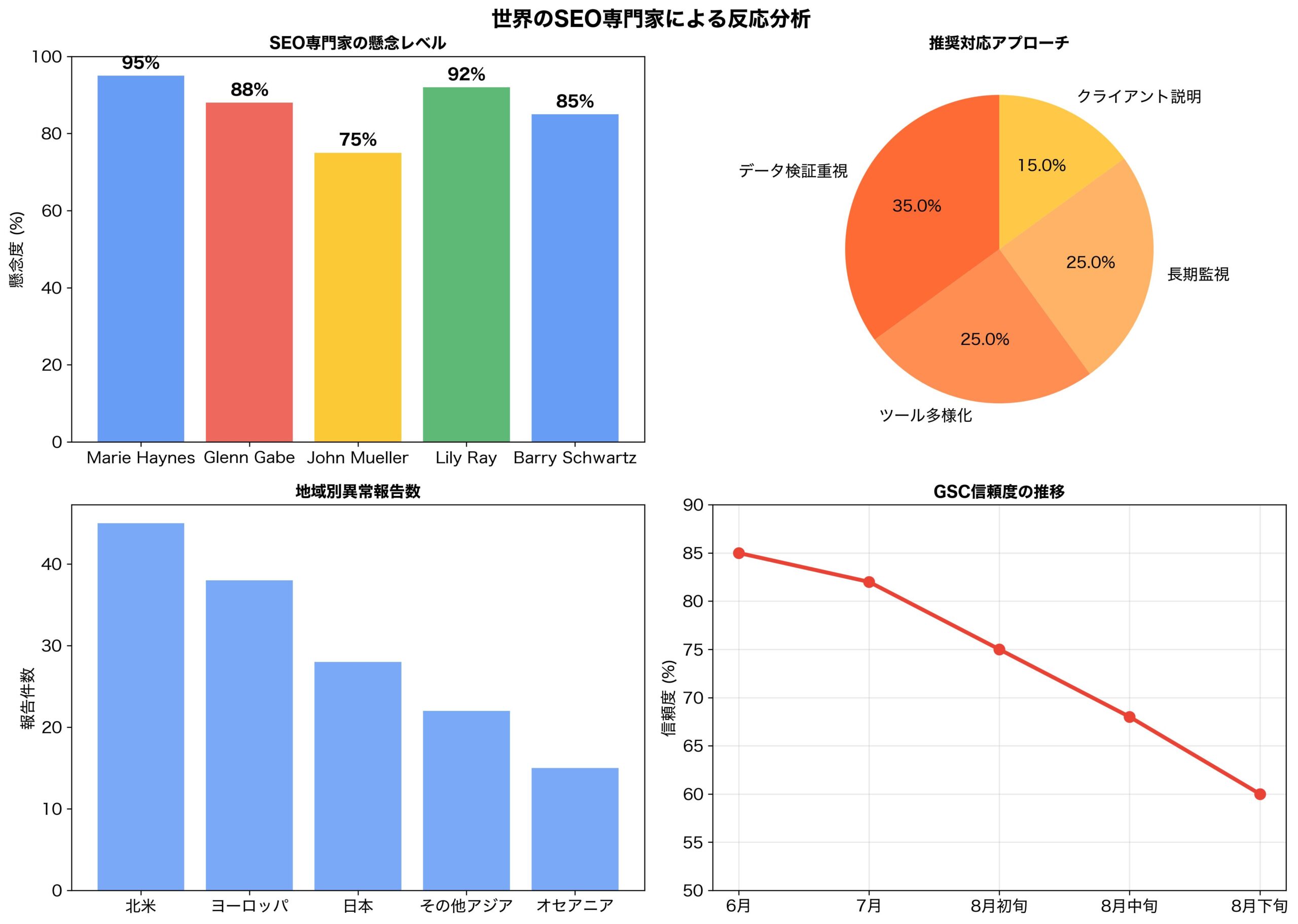 世界のSEO専門家のランキング追跡異常への反応