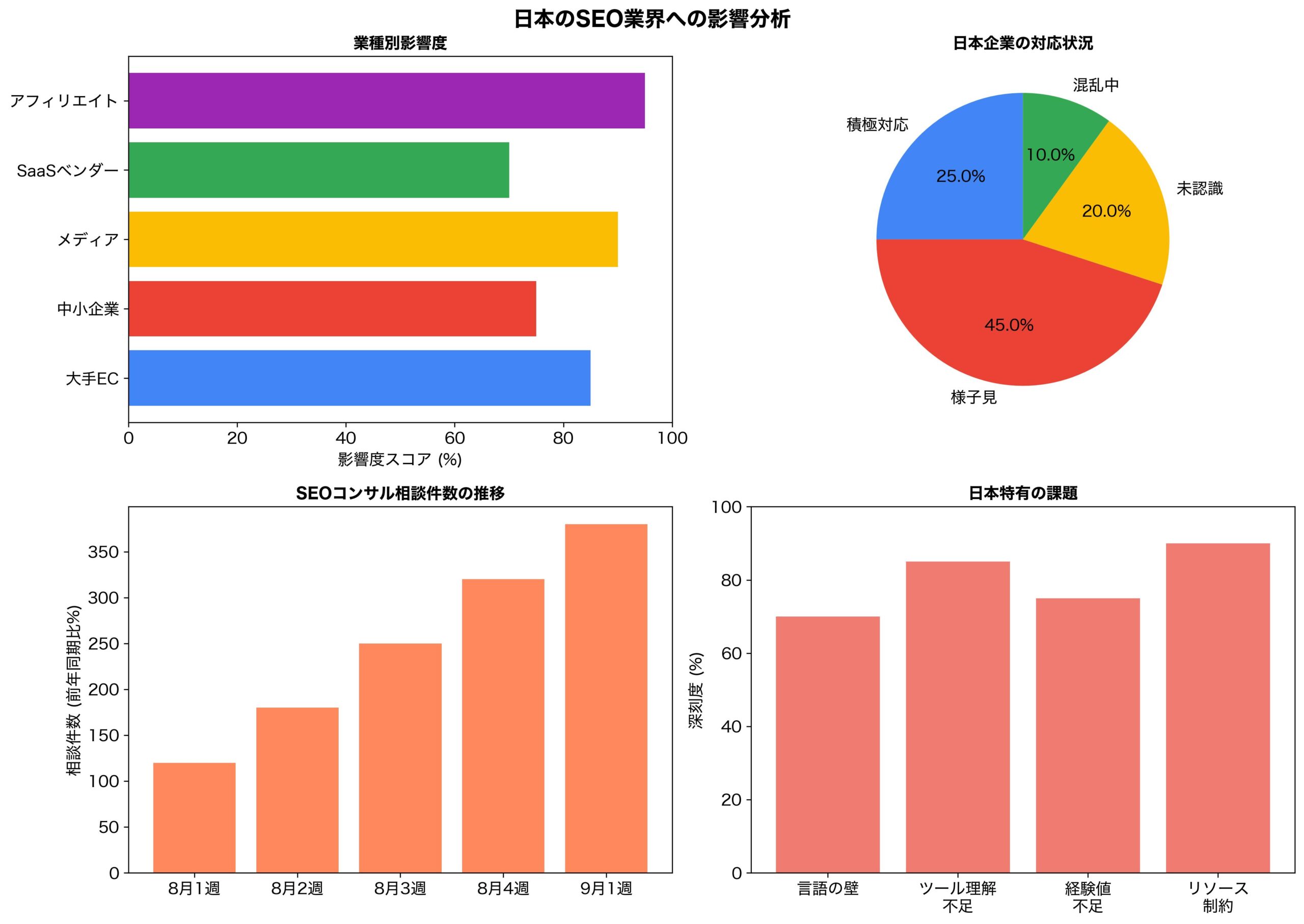 日本のSEO業界への影響分析