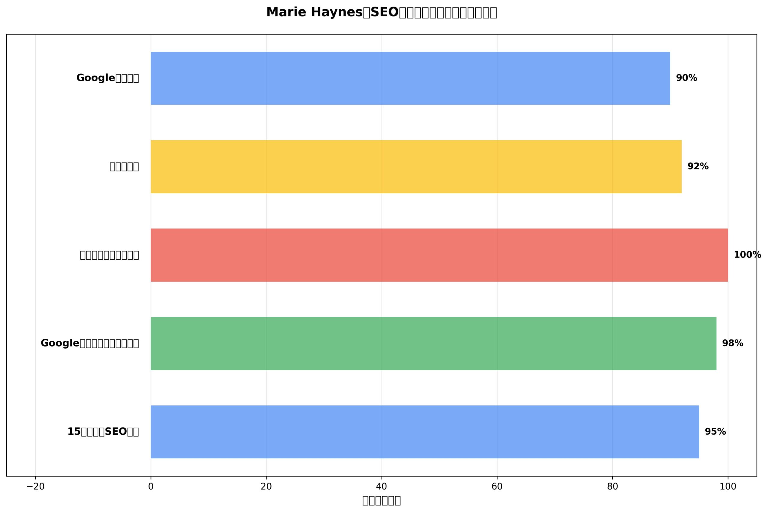 Marie HaynesのSEO専門家としての権威性と実績