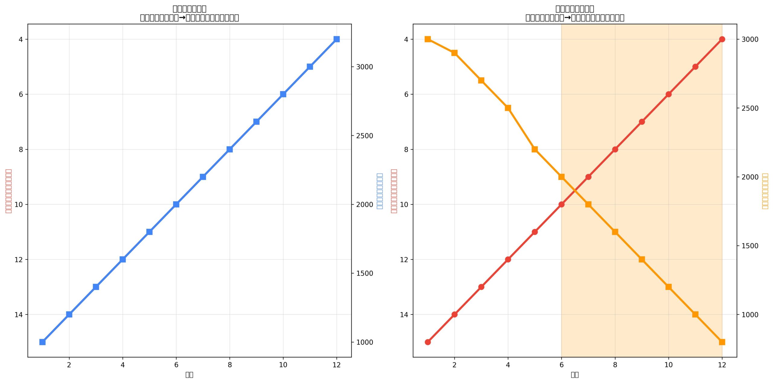 インプレッション下降とランキング上昇の矛盾分析