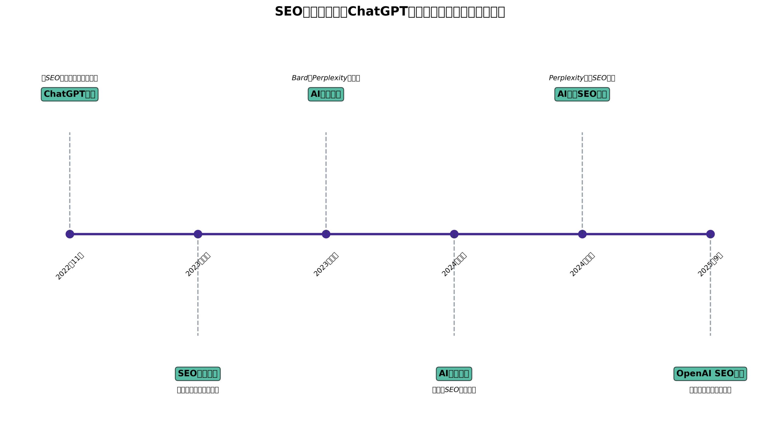 SEO業界におけるChatGPT登場からの変革タイムライン