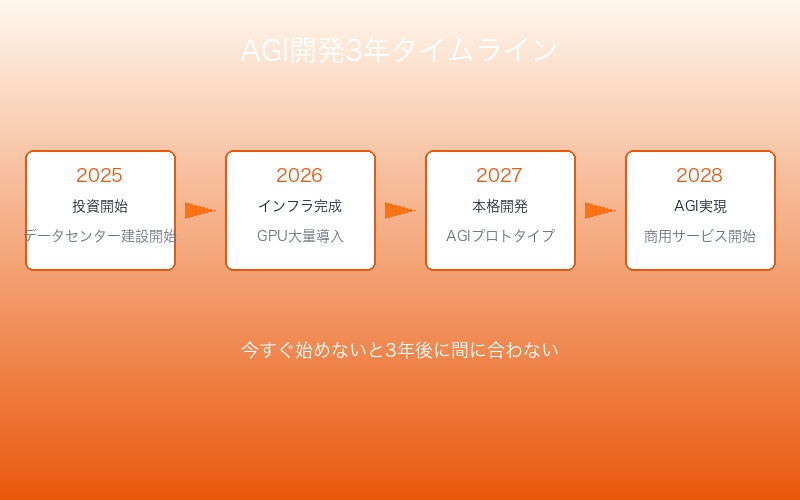 AGI開発の3年タイムライン:物理的制約との戦い