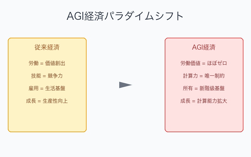 AGI実現前後の経済パラダイムの根本的変化