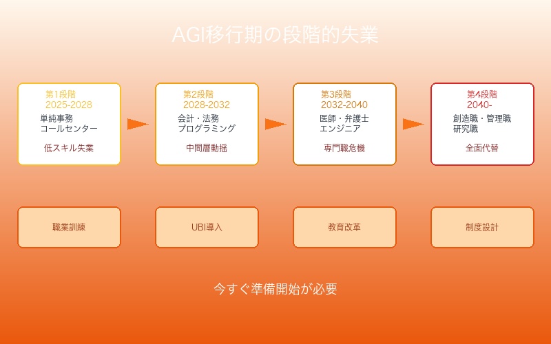 AGI移行期における社会的課題と政策的対応策