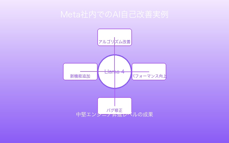 Meta社内でのAI自己改善実例:Llama 4によるアルゴリズム改善