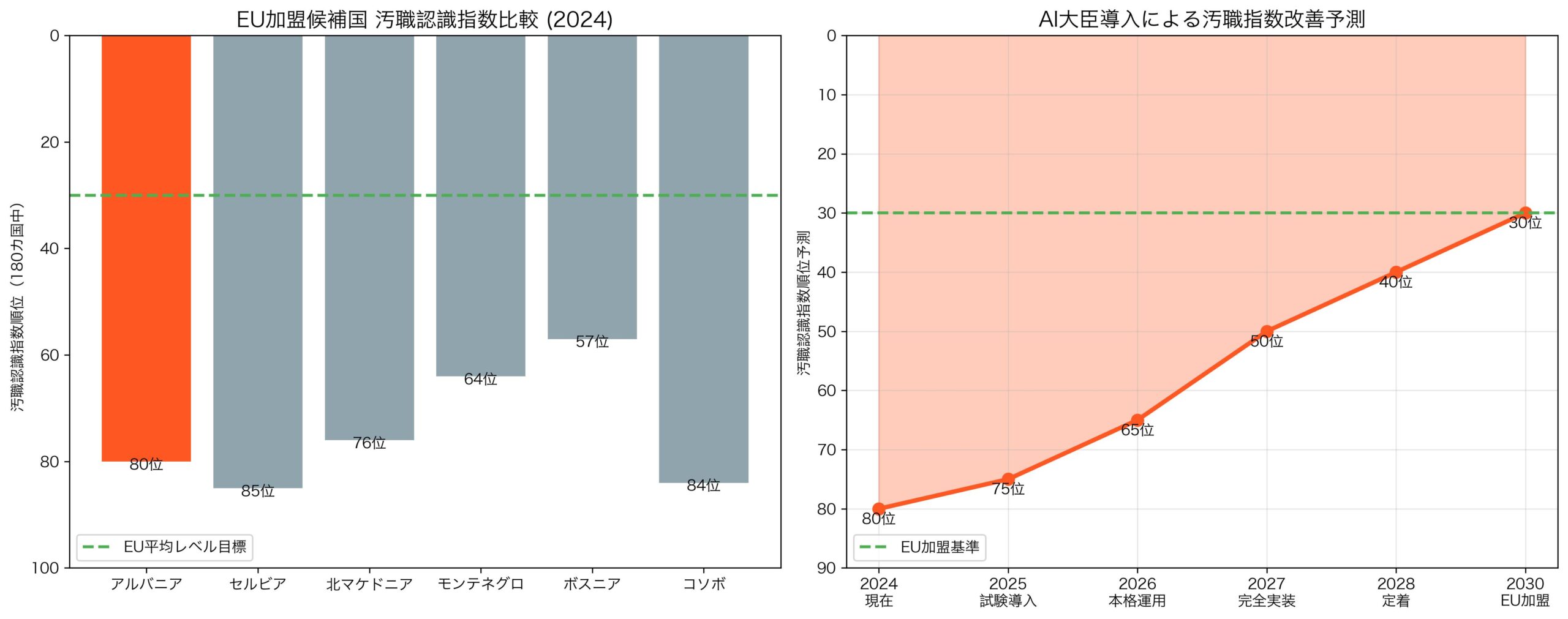 アルバニアの汚職認識指数とEU加盟プロセス比較