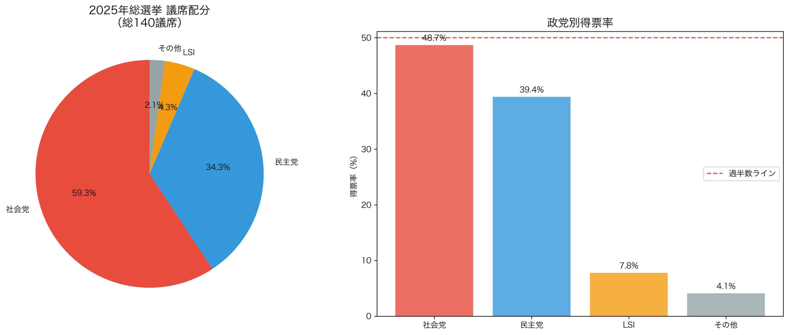 2025年アルバニア総選挙結果と政党議席配分