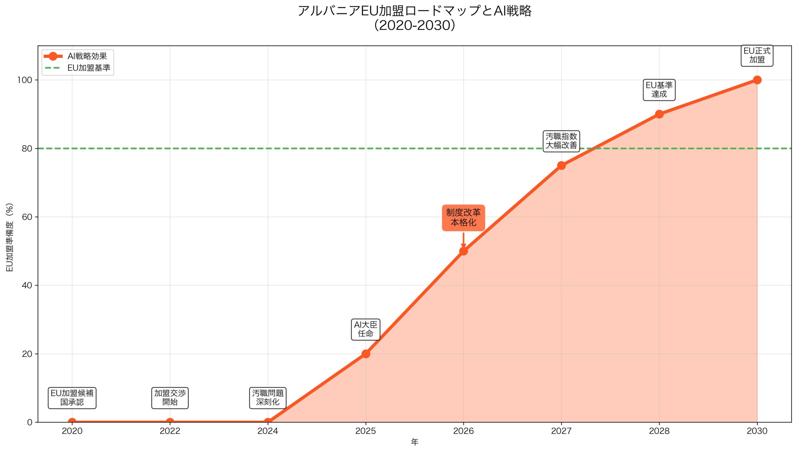 アルバニアEU加盟ロードマップとAI戦略の位置づけ