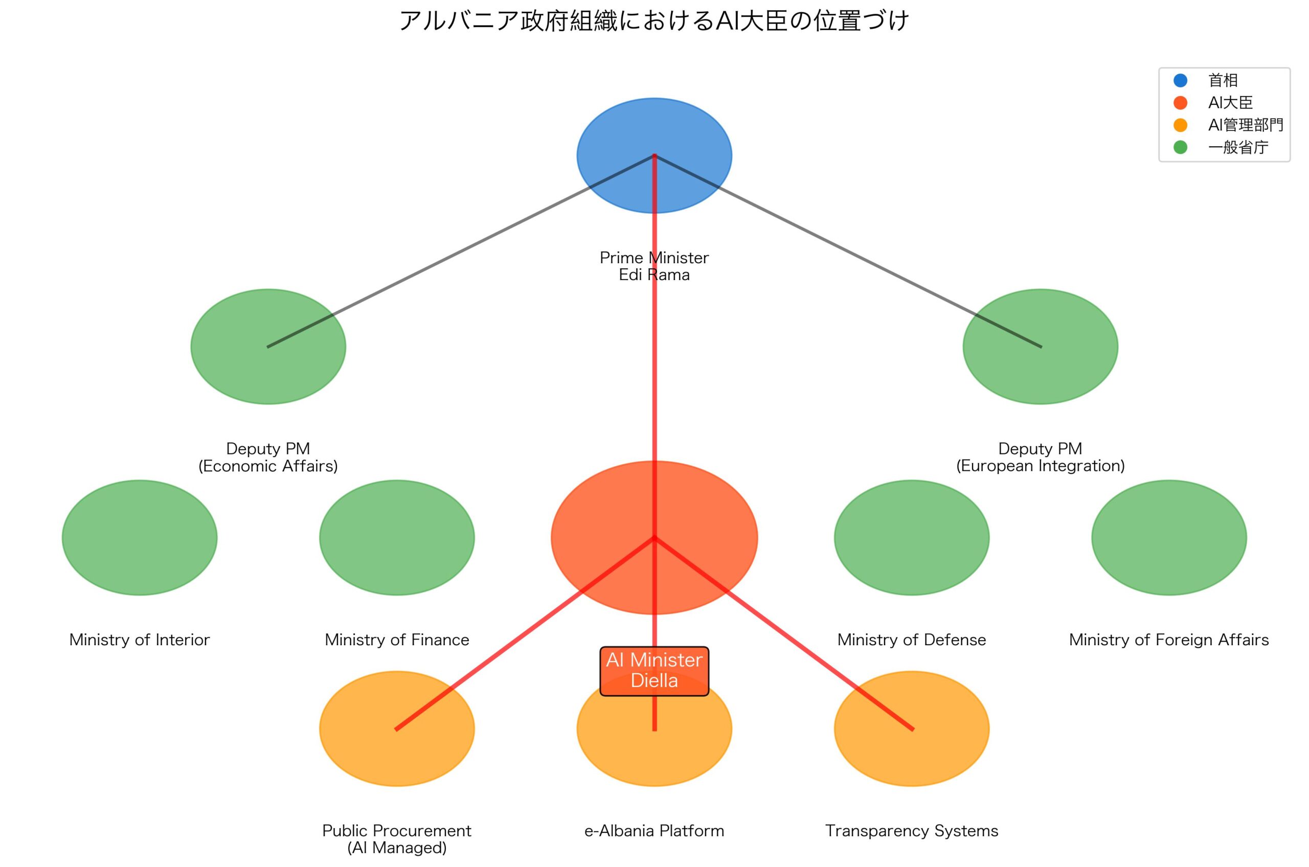 アルバニア政府組織におけるAI大臣の位置づけ図