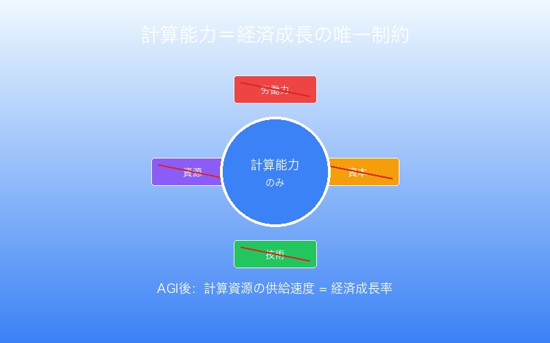 計算能力が経済成長の唯一の制約となるメカニズム