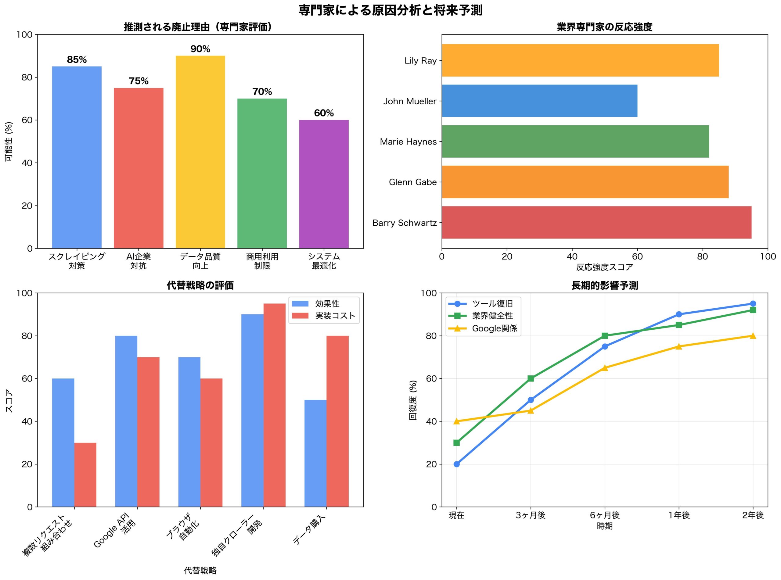 業界専門家による原因分析と推測