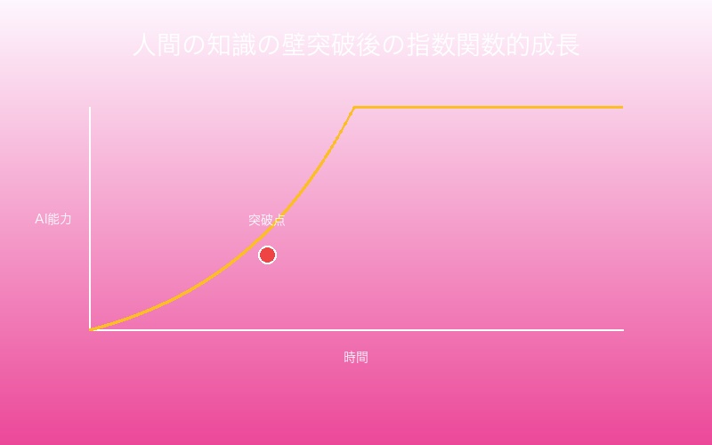 人間の知識の壁を突破した後の指数関数的AI成長