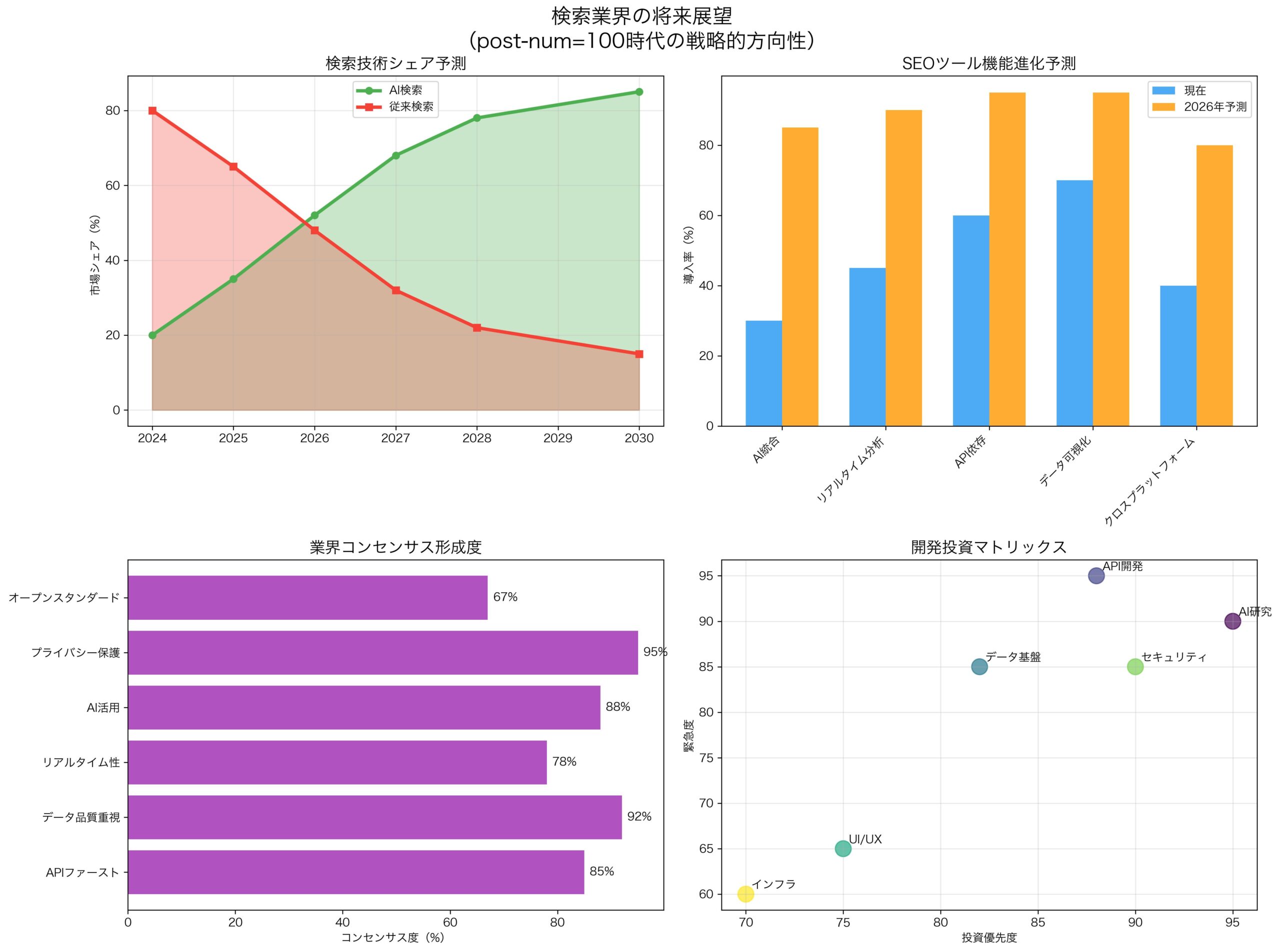 今後の検索業界展望とGoogleの戦略