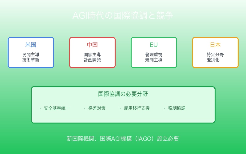 AGI時代の国際協調と競争:計算資源をめぐる新たな地政学