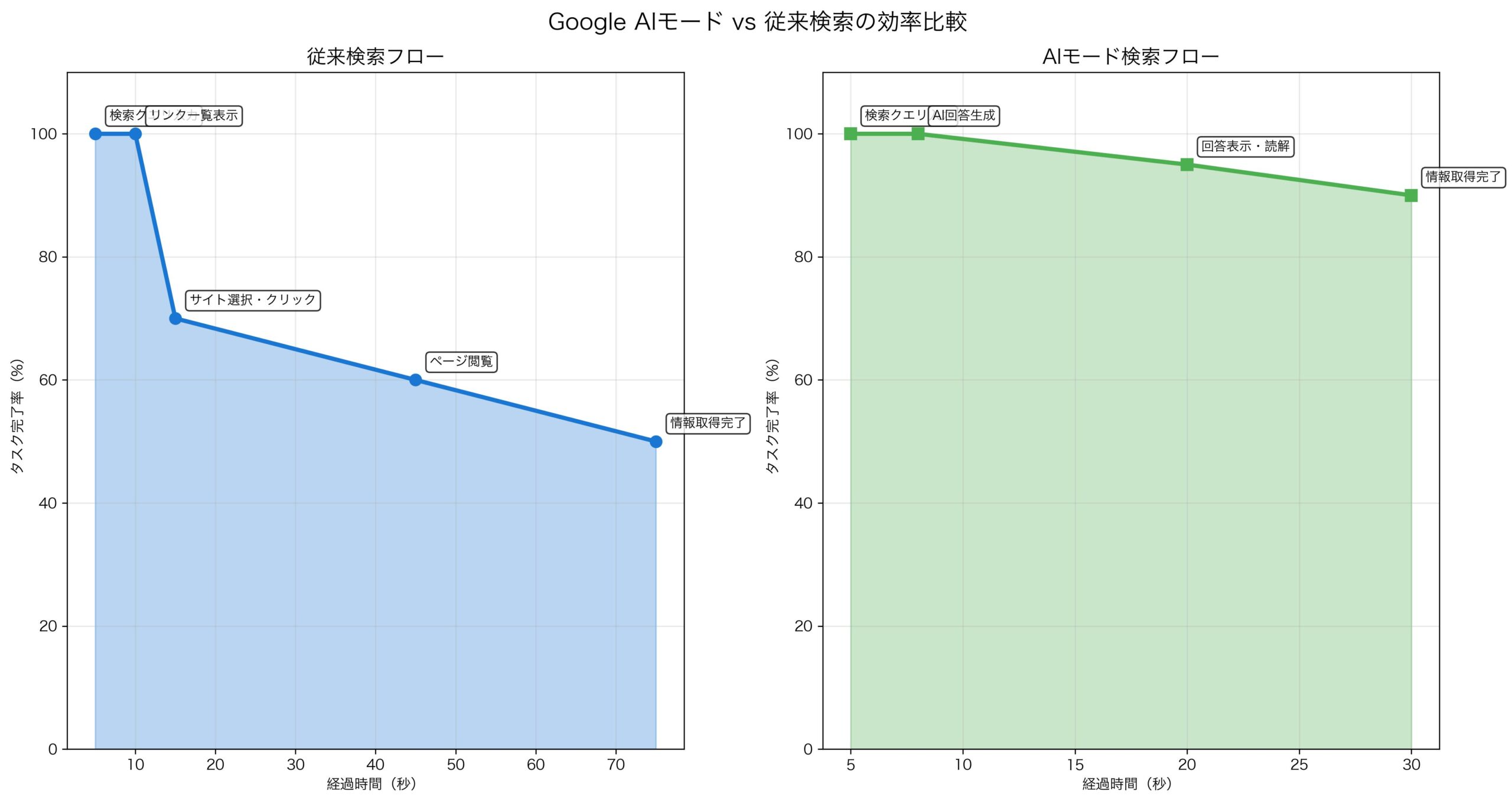 Google AIモードと従来検索の画面比較