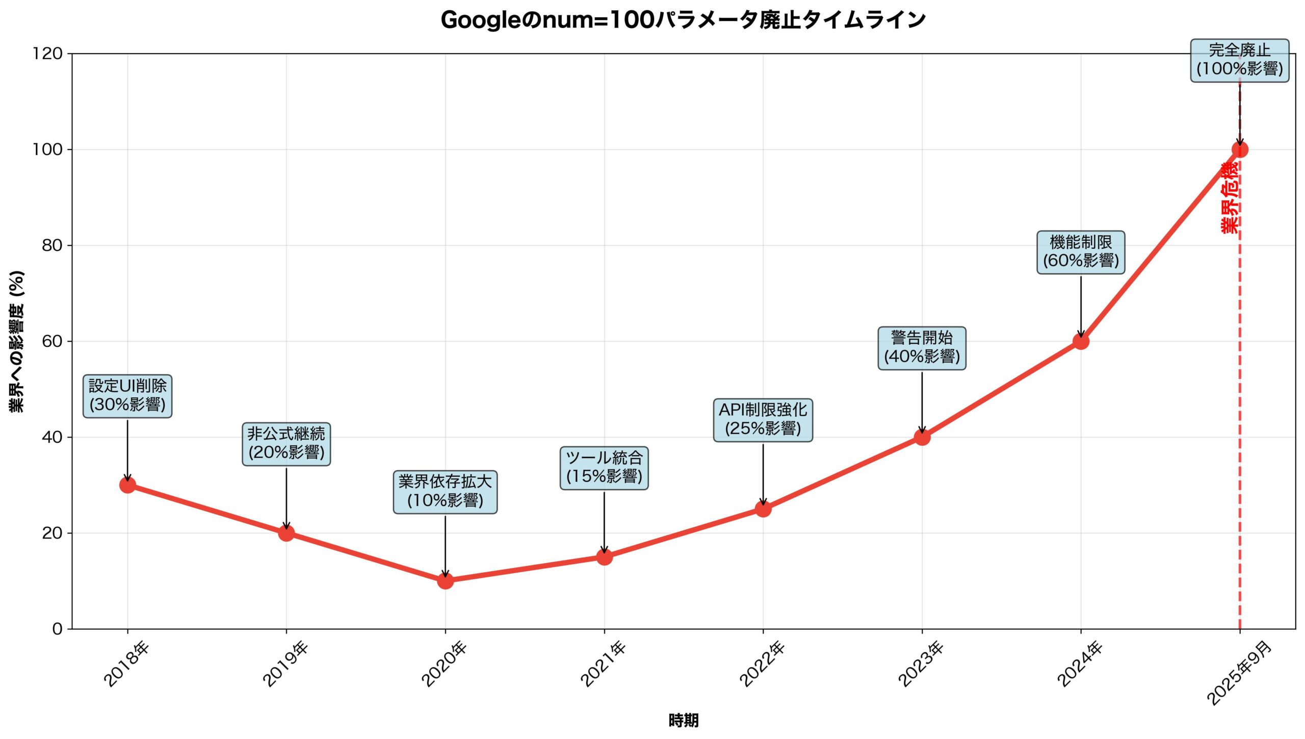 Googleのnum=100パラメータ廃止に至るタイムライン