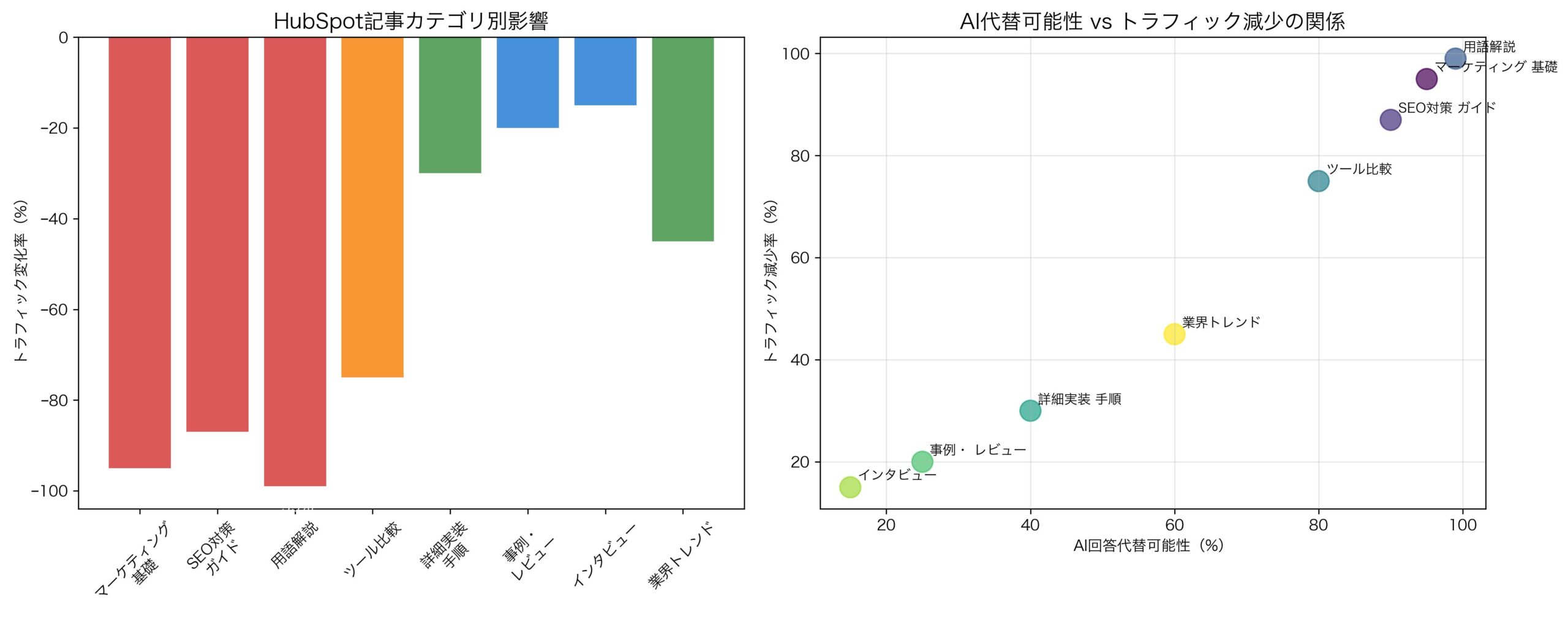 HubSpot記事カテゴリ別トラフィック減少分析