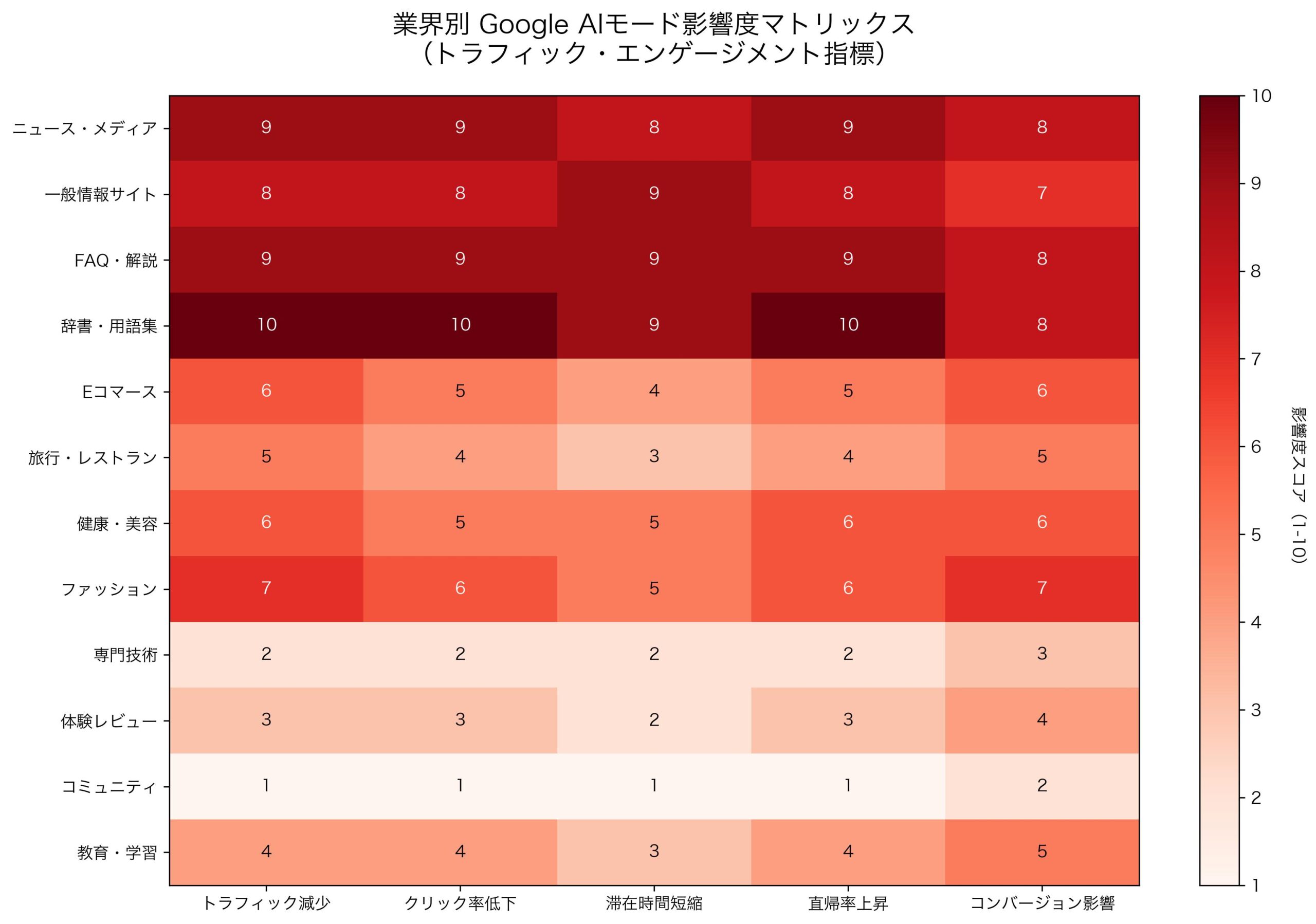 業界別AI検索トラフィック影響度ヒートマップ