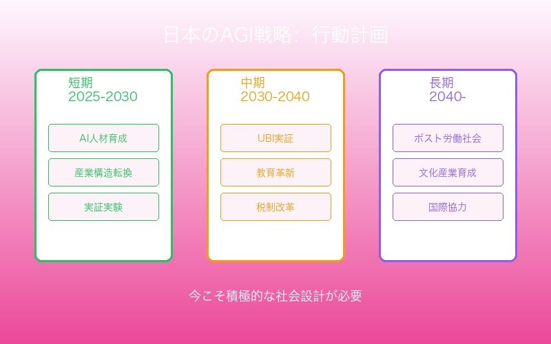 日本のAGI戦略:具体的行動計画と政策提言