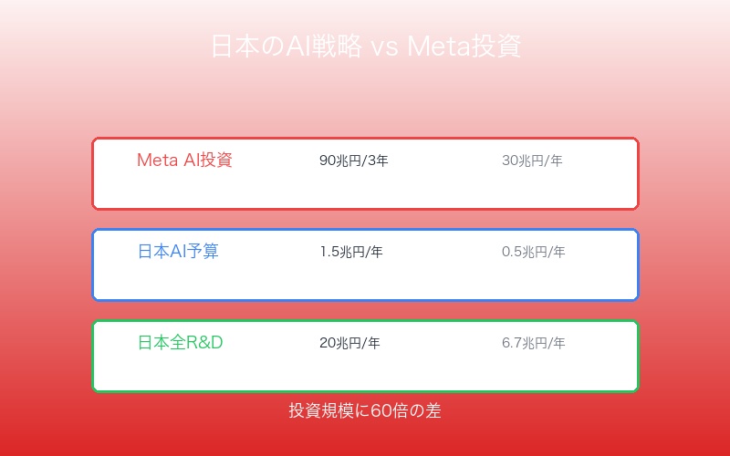 日本のAI戦略とMeta投資規模の比較